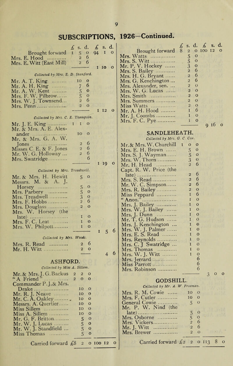 SUBSCRIPTIONS, 1926-Continued. Brought forward i Mrs. E. Hood . Mrs. E. Witt (East Mill) £ S. d. £ s. d. 5 2 2 o 94 6 o I IO o Collected by Mrs. E. D. Stanford. Mr. A. T. King . 10 0 Mrs. G. Kenchington ... 2 6 Mr. A. H. King . 7 6 Mrs. Alexander, sen. ... 2 0 Mr. A. W. Kent . 5 0 Mrs. W. G. Lucas . 2 0 Mrs, F. W. Pilbrow. 5 0 Mrs. Smith . 2 0 Mrs. W. J. Townsend... 2 6 Mrs. Summers. 2 0 Mrs. Penn. 2 0 Miss Watts . 2 0 — — 1 12 0 Mr. A. H. Hood . 1 6 Collected by Mrs. C. E. Thompson. Mr. J. E. King. i Mr. & Mrs. A. E. Alex¬ ander . Mr. & Mrs. G. A. W. Jones .. Misses C- E. & F. Jones Mr. W. G. Holloway ... M rs. Swatridge. o io o 2 2 2 6 6 6 6 Collected by Mrs. Treadwell. Mr. & Mrs. H. Hewitt Messrs. M. & A. J. Horsey . M rs. Parberv . M rs. Treadwell. Mrs. F. Hobbs. Mrs. Douglass . Mrs. W. Horsey (the late) . Mrs. F. C. Leat . Mrs. W. Philpott. 5 5 3 2 2 O O 0 o 6 o I o I o I o Collected by Mrs. Woods. Mrs. R. Read Mr. H. Witt . 2 2 6 o ASHFORD, Collected by Miss A. Sillem. Mr. & Mrs. J. G. Backus 220 4‘ A Friend ”. 2 o o Commander P.J.& Mrs. Drake. 10 Mr. R. J. Neave . 10 Mr. C. A. Oakley.„ 10 Messrs. A. Quertier. 10 Miss Sillem . 10 Miss A. Sillem . 10 Mr. G. F. Britton..... 5 Mr. W. J. Lucas . 5 Mr. W. J. Standfield ... 5 Miss Thomas . 5 Brought forward Mrs. Watts . Mrs. S. Witt. Mr. P. V. Hockey . Mrs. S. Bailey . £ s. 8 2 5 5 3 2 2 d. £ s. o 100 12 o o o 6 6 d. o 1 19 o 5 6 4 6 Mr. J. Coombs .. Mrs. F. C. Pye.. o o Carried forward ^8 2 o 100 12 o SANDLEHEATH. Collected by Mrs. G. C. Cox. Mr.&Mrs. W. Churchill 1 o o Mrs. E. H. Brown . 5 o Mrs. S. J. Wayman. 5 o Mrs. W. Thorn. 3 o Mr. H. Head . 2 6 Capt. R. W. Price (the late).-. 2 6 Mrs. S. Read. 2 6 Mr. W. C. Simpson. 2 6 Mrs. R. Bailey. 2 o Miss Peppard . 1 6 44 Anon.”. 1 o Mrs. J. Bailey . 1 o Mrs. W. J. Bailey . 1 o Mrs. J. Dunn . 1 o Mr. T. G. Hudson . 1 o Mrs. J. Kenchington ... 1 o M rs. W. J. Palmer. 1 o Mrs. E. S. Read . 1 o Mrs. Reynolds. 1 o Mrs. C. J Swatridge ... 10 Mrs. Thomas . 1 o Mrs. W. J. Witt . 1 o Mrs. Jerrard. 6 Miss Parrott. 6 Mrs. Robinson . 6 GODSHILL. Collected by Mr. A. W. Freeman. Mrs. R. M. Covvie . 10 o Mrs. F. Cutler . 10 o General Cowie. 5 0 Mr. P. W. Nind (the late). 5 0 Mrs. Osborne . 5 0 Mrs. Vickers. 2 6 Mr. J. Witt . 2 6 Mrs. Brewer . 2 o 9 16 o o o