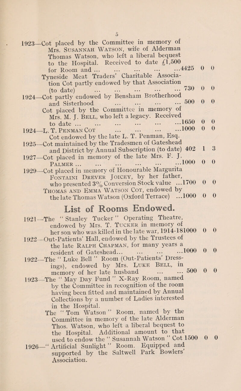 o 730 500 1924 1925 1927 1929 1923— Cot placed by the Committee in memory of Mrs. Susannah Watson, wife of Alderman Thomas Watson, who left a liberal bequest to the Hospital. Received to date £1,500 for Room and ... ... ••• ••• ...4425 Tyneside Meat Traders’ Charitable Associa¬ tion Cot partly endowed by that Association (to date) 1924— Cot partly endowed by Bensham Brotherhood and Sisterhood Cot placed by the Committee in memory of Mrs. M. J. Butt, who left a legacy. Received to date ... ... ... ••• ••• ...1650 Iy. T. Penman Cot ... ... ... ...1000 Cot endowed by the late L. T. Penman, Esq. Cot maintained by the Tradesmen of Gateshead and District by Annual Subscription (to date) 402 -Cot placed in memory of the late Mrs. F. J. Palmer ... ... ... ••• ••• ...1000 -Cot placed in memory of Honourable Margurita Fontaini DrEVEr Joicey, by her father, who presented 3% Conversion Stock value ...1700 Thomas and Emma Watson Cot, endowed by the late Thomas Watson (Oxford Terrace) ... 1000 List of Rooms Endowed. 1921— The “ Stanley Tucker” Operating Theatre, endowed by Mrs. T. Tucker in memory of her son who was killed in the late war, 1914-181000 1922— Out-Patients’ Hall, endowed by the Trustees of the late Ralph Chapman, for many years a resident of Gateshead... ... ••• ...1000 1922— The “ Luke Bell ” Room (Out-Patients’ Dress¬ ings), endowed by Mrs. Luke Bell, in memory of her late husband ... ••• 600 1923— The “ May Day Fund ” X-Ray Room, named by the Committee in recognition of the room having been fitted and maintained by Annual Collections by a number of Ladies interested in the Hospital. The f‘ Tom Watson” Room, named by the Committee in memory of the late Alderman Thos. Watson, who left a liberal bequest to the Hospital. Additional amount to ^ that used to endow the “ Susannah Watson Cot 1500 1926—“ Artificial Sunlight” Room. Equipped and supported by the Saltwell Park Bowlers Association. 0 0 0 0 0 0 0 0 0 0 1 3 0 0 0 0 0 0 0 0 0 0 0 0 0 0