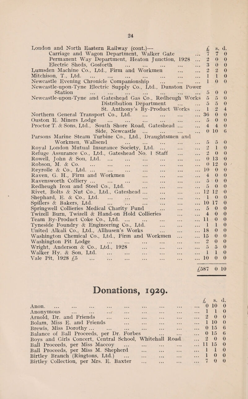 London and North Eastern Railway (cont.)— £ s. d. Carriage and Wagon Department, Walker Gate • • * 7 7 0 Permanent Way Department, Heaton Junction, 1928 . , . 2 0 0 Electric Sheds, Gosforth • • • 3 0 0 Lumsden Machine Co., Ltd., Firm and Workmen ... ... 2 2 0 Mitchison, T., Ltd. ... ... 1 1 0 Newcastle Evening Chronicle Companionship • • • . . . 1 0 0 Newcastle-upon-Tyne Electric Supply Co., Ltd., Dunston Power Station ... • • • 5 0 0 Newcastle-upon-Tyne and Gateshead Gas Co., Redheugh Works 5 5 0 Distribution Department • • • ... 5 5 0 vSt. Anthony’s By-Product Works • • • 1 2 4 Northern General Transport Co., Ltd. • • • . . . 3G 0 0 Ouston E. Miners Lodge . « . •» • 5 0 0 Proctor T. & Sons, Ltd., South Shore Road, Gateshead • • • ... 4 4 0 Side, Newcastle ... • • • 0 10 G Parsons Marine Steam Turbine Co., Ltd., Draughtsmen and Workmen, Wallsend • • • ... 5 5 0 Royal London Mutual Insurance Society, Ltd. ... • • • . . , 2 1 0 Refuge Assurance Co., Ltd., Gateshead No. 1 Staff ... ... 2 0 0 Rowell, John & Son, Ltd. • • • ... 0 13 0 Robson, M. & Co. ... ... 0 12 0 Reyrolle & Co., Ltd. ... • • • . . . 10 0 0 Raven, G. H., Firm and Workmen • • • ... 4 0 0 Ravensworth Colliery ... ... ... 5 0 0 Redheugh Iron and Steel Co., Ltd. • • • • • • 5 0 0 Rivet, Bolts & Nut Co., Ltd., Gateshead ... ... 12 12 0 Shephard, E. & Co., Ltd. • • • 1 0 0 Spillers & Bakers, Ltd. • • • • • • 10 17 0 Springwell Collieries Medical Charity Fund • • • 5 0 0 Twizell Burn, Twizell & Hand-on Hold Collieries • • • ... 4 0 0 Team By-Product Coke Co., Ltd. ... • • • ... 11 0 0 Tyneside Foundry & Engineering Co., Ltd. • • • • • • 1 1 0 United Alkali Co., Ltd., Allhusen’s Works ... , . . 18 0 0 Washington Chemical Co., Ltd., Firm and Workmen • . • . . . 15 0 0 Washington Pit Lodge • • • • • • 0 0 0 Wright, Anderson & Co., Ltd., 1928 • . • • • • 5 5 0 Walker Hy. & Son, Ltd. • • • • • « I 1 0 Vale Pit, 1928 £5 . ... ... 10 0 0 £587 0 10 Donations, 1929. £ s. d. Anon. • • . • • • 0 10 0 Anonymous . . . . . . 1 1 0 Arnold, Dr. and Friends ... 2 0 0 Bolam, Miss E. and Friends ... . , . 1 10 0 Brewis, Miss Dorothy ... • • • • • • 0 15 6 Balance of Ball Proceeds, per Dr. Forbes . . . , , . 0 15 G Boys and Girls Concert, Central School, Whitehall Road • • • 2 0 0 Ball Proceeds, per Miss Maccoy ... • • • 11 15 0 Ball Proceeds, per Miss M. Shepherd • . • • • . 1 1 0 Birtley Branch (Ringtons, Ltd.) . . . • . . 1 0 0 Birtley Collection, per Mrs, E- Baxter ... ... 7 0 0