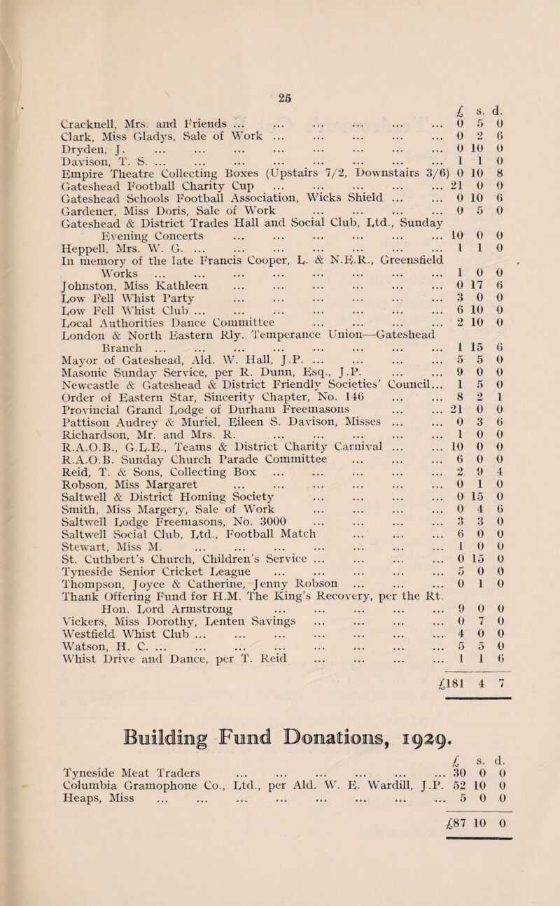 Crackuell, Mrs. and Friends ... Clark, Miss Gladys, Sale of Work Dryden, J. . Davison, T. S. Empire Theatre Collecting Boxes (Upstairs 7/2, Downstairs 3/6) 0 Gateshead Football Charity Cup Gateshead Schools Football Association, Wicks Shield Gardener, Miss Doris, Sale of Work Gateshead & District Trades Flail and Social Club, Ltd., Sunday Evening Concerts Heppell, Mrs. W. G. In memory of the late F'rancis Cooper, L. & N.E-R-, Greensfield \\ orks ... ... ... •»• ••• • •. .. Johnston, Miss Kathleen Low Fell Whist Party ... ... ... ... ... Dow Fell Whist Club ... Local Authorities Dance Committee ... ... London & North Eastern Rly. Temperance Union—Gateshead Branch ... Mayor of Gateshead, Aid. W. Flail, J.P. ... Masonic Sunday Service, per R. Dunn, Esq., J.P. Newcastle & Gateshead & District Friendly Societies’ Council.. Order of Eastern Star, Sincerity Chapter, No. 146 Provincial Grand Lodge of Durham Freemasons Pattison Audrey & Muriel, Eileen S. Davison, Misses ... Richardson, Mr. and Mrs. R. R.A.O.B., G.L.E-, Teams & District Charity Carnival ... R.A.O.B. Sunday Church Parade Committee Reid, T. & Sons, Collecting Box Robson, Miss Margaret Saltwell & District Homing Society Smith, Miss Margery, Sale of Work Saltwell Lodge Freemasons, No. 3000 Saltwell vSocial Club, Ltd., Football Match Stewart, Miss M. St. Cuthbert’s Church, Children’s Service Tyneside Senior Cricket F^eague Thompson, Joyce & Catherine, Jenny Robson Thank Offering FAmd for H.M. The King’s Recovery, per the Rt Hon. Lord Armstrong Vickers, Miss Dorothy, Lenten Savings Westfield Whist Club ... Watson, H. C. ... Whist Drive and Dance, per T. Reid £ o 0 0 1 s. d. 5 0 2 6 10 0 1 10 0 8 21 0 0 10 1 1 0 3 6 2 1 5 9 1 8 21 0 1 10 6 2 0 0 0 3 6 1 0 5 0 9 0 4 5 1 0 0 10 6 5 K 0 0 0 1 0 0 0 17 6 0 0 10 0 10 0 15 6 5 0 0 0 5 0 2 1 0 0 3 6 0 0 0 0 0 0 9 4 1 0 15 0 4 6 3 0 0 0 0 0 15 0 0 0 1 0 0 0 7 0 0 0 5 0 1 6 £181 4 7 Building Fund Donations, 1929. £ s. d. Tyneside Meat Traders ... ... ... ... ... ... 30 0 0 Columbia Gramophone Co., Ltd., per Aid. W. E- Wardill, J.P. 52 10 0 Heaps, Miss ... ... ... ... ... ... ... ... 5 0 0 £87 10 0