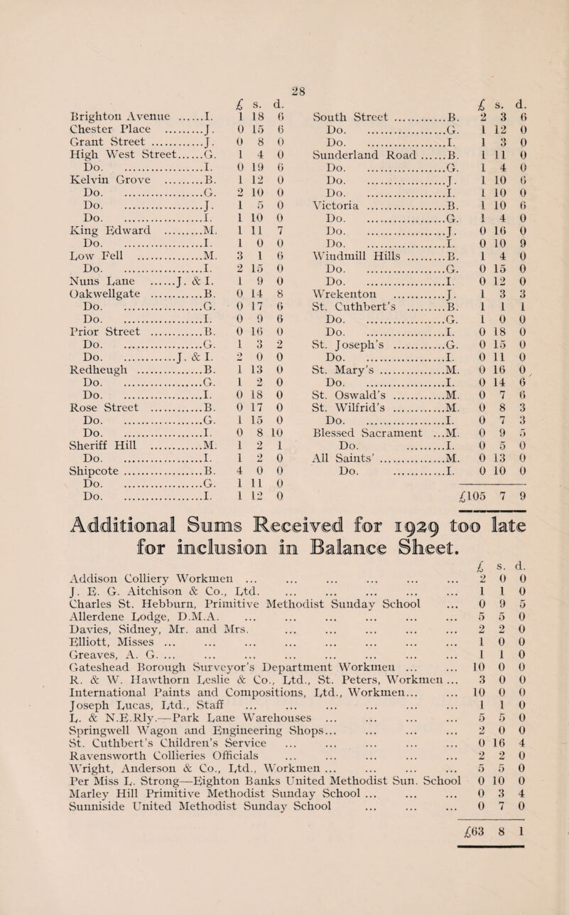 £ s. d. £ s. d. Brighton Avenue ... ...I. l 18 6 South Street . .B. 2 3 6 Chester Place . ...j. 0 15 6 Do. .G. 1 12 0 Grant Street . ...J. 0 8 0 Do. .1. 1 3 0 High West Street... ...G. 1 4 0 Sunderland Road. .B. 1 11 0 Do. ...I. 0 19 6 Do. .G. 1 4 0 Kelvin Grove . ...B. 1 12 0 Do. •J- 1 10 0 Do. ...G. f> 10 0 Do. .1. 1 10 0 Do. ...J. 1 5 0 Victoria . .B. 1 10 6 Do. ...I. 1 10 0 Do. .G. 1 4 0 King Edward . ...M. 1 11 7 Do. •J- 0 16 0 Do. ...I. 1 0 0 Do. .1. 0 10 9 Dow Fell . ...M. 3 1 G Windmill Hills . .B. 1 4 0 Do. ...I. 2 15 0 Do. .G. 0 15 0 Nuns Dane .J. & I. 1 9 0 Do. .1. 0 12 0 Oakwellgate . ...B. 0 14 8 Wrekenton . •J. 1 3 3 Do. ...G. 0 17 6 St. Cuthbert’s _.... .B. 1 1 1 Do. ...I. 0 9 6 Do. G 1 0 0 Prior Street . ...B. 0 16 0 Do. .1. 0 18 0 Do. ...G. 1 O O 2 vSt. Joseph’s . .G. 0 15 0 Do.J. & I. 2 0 0 Do. .1. 0 11 0 Redheugh . ...B. 1 13 0 St. Mary’s . .M. 0 16 0 Do. ...G. 1 2 0 Do. .1. 0 14 6 Do. ...I. 0 18 0 St. Oswald’s . .M. 0 7 6 Rose Street . ...B. 0 17 0 St. Wilfrid's . .M. 0 8 3 Do. ...G. 1 15 0 Do. .1. 0 7 3 Do. ...I. 0 8 10 Blessed Sacrament .. .M. 0 9 5 Sheriff Hill . ...M. I 2 1 Do. . .1. 0 5 0 Do. ...I. 1 2 0 All Saints’ . .M. 0 13 0 Shipcote . ...B. 4 0 0 Do. .1. 0 10 0 Do. ...G. 1 11 0 Do. ...I. I 12 Q £105 7 9 Additional ► Bums Received for igzg too late for inclusion in Balance Sheet. Addison Colliery Workmen £ 2 S. 0 d. 0 ]. E- G. Aitchison & Co., Dtd. ... ... ... ... ... 1 1 0 Charles St. Hebburn, Primitive Methodist Sunday School ... 0 9 5 Allerdene Dodge, D.M.A. •»• ... , . . ••• ... 5 5 0 Davies, Sidney, Mr. and Mrs. ... ... ... ... ... 2 2 0 Elliott, Misses ... • • • . ,, ... ... ... ... ... 1 0 0 Greaves, A. G. ... ... ., ... ... ... ... ... 1 1 0 Gateshead Borough Surveyor s Department Workmen ... • • . 10 0 0 R. & W. Hawthorn Deslie & Co , Dtd. , St. Peters, Workmen... 3 0 0 International Paints and Compositions, Dtd., Workmen... • . • 10 0 0 Joseph Ducas, Dtd., Staff • . . . , . . . . • . • • • • •.. 1 1 0 D. & N.E Rly.—Park Dane Warehouses . . , 5 5 0 Springwell Wagon and Engineering Shops... • •. 2 0 0 St. Cuthbert’s Children’s Service ... ••• , ... 0 16 4 Ravensworth Collieries Officials ... ... . . , ••• ... 2 2 0 Wright, Anderson & Co., Dtd., Workmen ... ... 5 5 0 Per Miss D. Strong— -Eighton Banks United Methodist Sun. School 0 10 0 Marley Hill Primitive Methodist Sunday School ... ... 0 3 4 Sunniside United Methodist Sunday School ... 0 7 0 £63 8 1