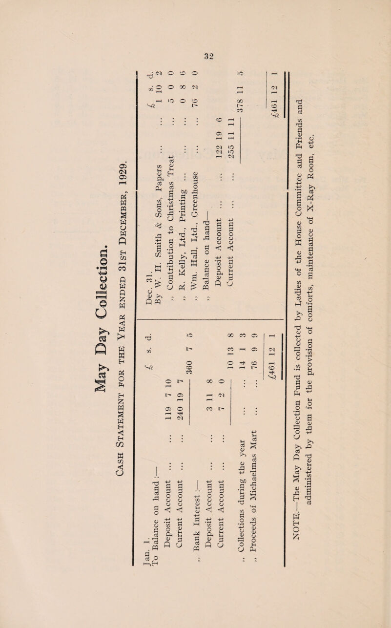 05 05 (A w pq 3 w o w p F* c/3 hH CO ft w Q £ W <1 w P4 o ft ft £ ft 3 ft ft <1 ft in w C/3 <1 o ft Ol ft O CO ft iO to' ° o 00 CM rH oi f—H rH rH r-H VO o 00 S3 £> CD CO ft S3 • • • CO r—1 • * • • r-H cc r-H ■H rH • • • CM • • • <M lO >* nd VC5 GO CO ft w to I> CO rH ft « H O f-H o ft CO 03 vi P Vm ft cj ft Pm o3 «3 n. P a ‘ 4-> in • H u ft U o ft p o • H ft p ft •rM Vm ft P o O <N Vi P o CO =8 • cj • to • p o gjo ft P CJ <U U O P • *—< ft a to .w d ^ cj ft A ft r ft ft ft 3 ^ »—H ft 13 ft M <D M [V a £ ft p p ft P o 0) cj p jp 13 ft 4-> p p o cj CJ ft P P o cj cj ft ft <o o ft CJ A p OJ Vh Vh P o S3 CO cc rH rH l'* O l 00 O rH l> ft rH Ol rH rH ft O CO 1> H ft rH 0-1 • • • • • • • • . <M CO ft S3 ft p P H ft P P ft P P j. h-> P P ft P P o o ft o o rH CJ CJ Vi CJ CJ CJ CJ <v CJ CJ P O «: < Vm CJ ft < CJ o h-> ft P ft ft • rH Vi P M • —M t/I p O Pm CJ Vm Vh o Pm CJ Vm Vh rH 0) P P CJ P cd PQ A u PQ A (J u Vh 03 P g CJ ^ tS to o3 £ a i > r-H ^ CJ P ^ .9 .a h ft B ^ ft p _ p o H—i. * in 0 O • rH ft a o U CO ft CJ a; CJ o Vh ft ft P p W H O ft -The May Day Collection Fund is collected by Indies of the House Committee and Friends administered by them for the provision of comforts, maintenance of X-Ray Room, etc.