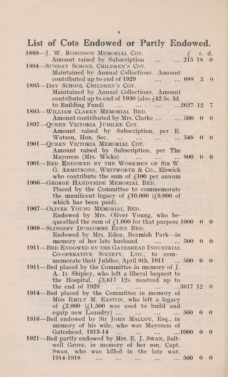 List of Cots Endowed or Partly Endowed. 1889—J. W. Robinson Memorial Cot. / s. d. Amount raised by Subscription ... ... 215 18 0 1894— Sunday Schooe Children's Cot. Maintained by Annual Collections. Amount contributed up to end of 1929 ... ... 688 3 0 1895— Day School Children's Cot. Maintained by Annual Collections. Amount contributed up to end of 1930 (also £42 5s. 3d. to Building Fund) ... ... ... ...2627 12 7 1895—William Clarke Memorial Bed. Amount contributed by Mrs. Clarke ... ... 500 0 0 1897—Queen Victoria Jubilee Cot. Amount raised by Subscription, per E. Watson, Hon. Sec. ... ... ... ... 548 0 0 1901—Queen Victoria Memorial Cot. Amount raised by Subscription, per The Mayoress (Mrs. Wicks) ... ... ... 800 0 0/ 1901—Bed Endowed by the Workmen of Sir W. G. Armstrong, Whitworth & Co., Elswick who contribute the sum of £100 per annum 1906— George Handyside Memorial Bed. Placed by the Committee to commemorate the munificent legacy of £10,000 (£9,000 of which has been paid). 1907— Oliver Young Memorial Bed. Endowed by Mrs. Oliver Young, who be¬ queathed the sum of £1,000 for that purpose 1000 0 0 1909—Slingsby Buncombe Eden Bed. Endowed by Mrs. Eden, Beamish Park—in memory of her late husband ... ... 500 0 0 1911—Bed Endowed by the Gateshead Industrial Co-operative Society, Etd., to com¬ memorate their Jubilee, April 8th, 1911 ... 500 0 0 1911—Bed placed by the Committee in memory of J. A. D. Shipley, who left a liberal bequest to the Hospital. £3,617 12s. received up to the end of 1929 .3617 12 0 1914—Bed placed by the Committee in memory of Miss Emily M. Easton, who left a legacy of £2,000 (£1,500 was used to build and equip new Eaundry) ... ... ... ... 500 0 0 1916—Bed endowed by Sir John Maccoy, Esq., in memory of his wife, who was Mayoress of Gateshead, 1913-14 ... ... ... ...1000 0 0 1921—Bed partly endowed by Mrs. E. J. Swan, Salt- well Grove, in memory of her son, Capt. vSwan, who was killed in the late war, 1914-1918 500 0 0