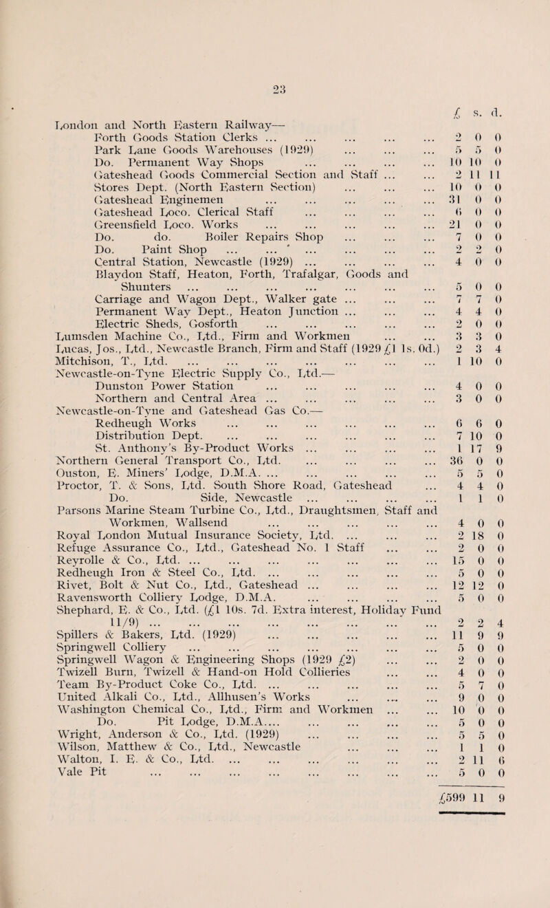 23 Rondon and North Eastern Railway— Forth Goods Station Clerks ... Park Pane Goods Warehouses (1929) Do. Permanent Way Shops Gateshead Goods Commercial Section and Staff ... Stores Dept. (North Eastern Section) Gateshead Enginemen Gateshead Roco. Clerical Staff Greensfield Roco. Works Do. do. Boiler Repairs Shop Do. Paint Shop ... ... Central Station, Newcastle (1929) ... Blaydou Staff, Heaton, Forth, Trafalgar, Goods and Shunters Carriage and Wagon Dept., Walker gate ... Permanent Way Dept., Heaton Junction ... Electric Sheds, Gosforth Rumsden Machine Co., Rtd., Firm and Workmen Rucas, Jos., Rtd., Newcastle Branch, Firm and Staff (1929 £1 Is. Od.) Mitchison, T., Rtd. Newcastle-on-Tyne Electric Supply Co., Rtd.— Dunston Power Station Northern and Central Area ... Newcastle-on-Tyne and Gateshead Gas Co.— Redheugh Works Distribution Dept. St. Anthony’s By-Product Works ... Northern General Transport Co., Rtd. Ouston, E. Miners’ Rodge, D.M.A. ... Proctor, T. & Sons, Rtd. South Shore Road, Gateshead Do. Side, Newcastle Parsons Marine Steam Turbine Co., Rtd., Draughtsmen, Staff and Workmen, Wallsend Royal Rondon Mutual Insurance Society, Rtd. ... Refuge Assurance Co., Rtd., Gateshead No. 1 Staff Reyrolle & Co., Rtd. ... Redheugh Iron & Steel Co., Rtd. ... Rivet, Bolt & Nut Co., Rtd., Gateshead ... Ravensworth Colliery Rodge, D.M.A. Shephard, E. & Co., Rtd. (£1 10s. 7d. Extra interest, Holiday Fund X1/9) Spillers & Bakers, Rtd. (1929) Springwell Colliery Springwell Wagon & Engineering Shops (1929 £2) Twizell Burn, Twizell & Hand-on Hold Collieries Team By-Product Coke Co., Rtd. ... RTnited Alkali Co., Rtd., Allhusen’s Works Washington Chemical Co., Rtd., Firm and Workmen Do. Pit Rodge, D.M.A. Wright, Anderson & Co., Rtd. (1929) Wilson, Matthew & Co., Rtd., Newcastle Walton, I. E- & Co., Rtd. Vale Pit £ 0 10 9 10 31 0 21 7 2 4 5 J-T / 4 2 3 2 1 4 3 G 7 1 36 5 4 1 4 2 2 15 5 12 5 11 5 2 4 5 9 10 5 5 1 2 s. d. 0 0 5 0 10 0 11 11 0 0 0 0 0 0 0 0 0 0 2 0 0 0 0 0 7 0 4 0 0 0 3 0 3 4 10 0 0 0 0 0 6 0 10 0 17 9 0 0 5 0 4 0 1 0 0 0 18 0 0 0 0 0 0 0 12 0 0 0 2 4 9 9 0 0 0 0 0 0 7 0 0 0 0 0 0 0 5 0 1 0 11 6 0 0