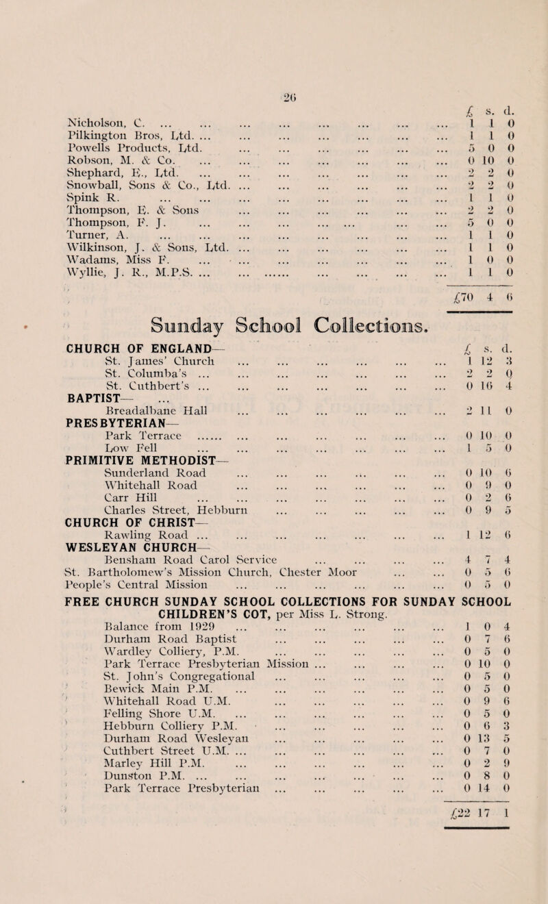 20 £ s. d. Nicholson, C. 1 1 0 Pilkington Bros, Ltd. ... • • • l 1 0 Powells Products, Ltd. • • • 5 0 0 Robson, M. & Co. ... 0 10 0 Shephard, K-, Ltd. • • • 9 W 2 0 Snowball, Sons & Co., Ltd. ... • • • 2 9 W 0 Spink R. Thompson, E. & Sons 1 1 0 • • • 2 2 0 Thompson, F. j. ... ... ... . • • . 5 0 0 Turner, A. • • • 1 1 0 Wilkinson, J. & Sons, Ltd. ... • • • 1 1 0 Wadains, Miss F. • • • 1 0 0 Wyllie, J. R., M.P.S. ... 1 1 0 £70 4 6 Sunday School Collections, CHURCH OF ENGLAND— £ s. d. St. James’ Church • • » 1 12 3 St. Columba’s ... • • • 9 —J 9 MmJ Q St. Cuthbert’s ... • • • 0 10 4 BAPTIST— Breadalbane Hall • • • 11 0 PRESBYTERIAN— Park Terrace . • • • 0 10 0 Low Fell • • • 1 5 0 PRIMITIVE METHODIST— Sunderland Road ... ... ... .;. • • • 0 10 0 Whitehall Road • • • 0 9 0 Carr Hill • • • 0 9 0 Charles Street, Hebburn • • • 0 9 5 CHURCH OF CHRIST— Rawling Road ... • . . 1 12 0 WESLEYAN CHURCH— Bensham Road Carol Service • • • 4 7 4 St. Bartholomew’s Mission Church, Chester Moor • • * 0 5 0 People’s Central Mission . . . 0 5 0 FREE CHURCH SUNDAY SCHOOL COLLECTIONS FOR SUNDAY SCHOOL CHILDREN’S COT, per Miss L. Strong. Balance from 1929 • • • 1 0 4 Durham Road Baptist 0 7 6 Wardley Colliery, P.M. 0 5 0 Park Terrace Presbyterian Mission ... • • • 0 10 0 St. John’s Congregational 0 5 0 Bewick Main P.M. 0 5 0 Whitehall Road U.M. 0 9 6 Felling Shore U.M. 0 5 0 Hebburn Colliery P.M. • • • 0 G 3 Durham Road Wesleyan 0 13 5 Cuthbert Street U.M. ... ¥ . . 0 7 0 Marley Hill P.M. 0 2 9 Dunston P.M. ... , , , 0 8 0 Park Terrace Presbyterian ... 0 14 0 ■!