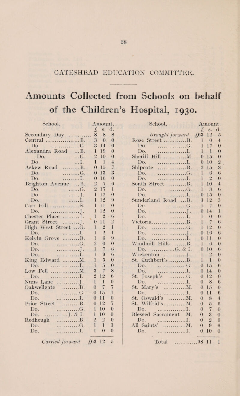 GATESHEAD EDUCATION COMMITTEE. Amounts Collected from Schools on behalf of the Childrens Hospital, 1930. School. Secondary Day .. Amount. £ s. d. ...8 8 8 School. Broughi forward Amount. £ s- d. £63 12 5 Central . 3 0 0 Rose Street .... ..B. 1 0 4 Do. . ....G. 3 14 0 Do. . ..G. 1 17 0 Alexandra Road ...B. 1 19 0 Do. ..I. 1 1 0 Do. ...G. 2 10 0 Sheriff Hill . ..M 0 15 0 Do. ...I. l 1 4 Do. ..I. 0 10 2 Askew Road . 0 15 7 Shipcote . ..B. 2 15 8 Do. ....G. 0 13 3 Do. ,.G. 1 6 6 Do. 0 16 0 Do. ..I. 1 2 0 Brighton Avenue ...B. 2 7 6 South Street . ..B. l 10 4 Do. ....G. 2 17 1 Do. . ..G. 1 3 6 Do. ....J. 1 12 0 Do. . ..I. 0 15 0 Do. ....I. 1 12 9 Sunderland Road . ..B. 3 12 3 Carr Hill . ...,S. 1 11 0 Do. . ..G. 1 7 0 Do. 1 12 0 Do. . ..J. 0 14 l Chester Place . ...J. 1 2 • 6 Do. . ..1. 1 0 0 (Irani Street . ...J. 0 11 2 Victoria. ..B. 1 7 6 High West Street ...G. l 9 1 Do. ..G. l 12 0 Do. . ...I. 1 •> -J 1 Do. ••J- 0 16 6 Kelvin Grove . ...B. 1 6 9 Do. ..I. 0 1 1 0 Do. . ...G. 0 0 0 Windmill Hills _ ..B. 1 6 0 Do. . ... T. ] 7 0 Do.G. & I. 0 10 6 Do. . J ...I. 1 9 6 Wrekenton . 1 2 0 King Bdward . ...M. 1 5 0 St. Cuthbert’s. ..B. 1 1 0 Do. ...I. 1 5 0 Do. ..G. 0 15 6 Row Fell . ...M. 3 7 8 Do. ..I. 0 14 0 Do. . ...I. 9 mJ 12 6 St. Joseph’s . ..G. 0 12 0 Nuns Lane . ■ ••J 1 1 0 Do. ..I. 0 8 6 Oakwellgate . ...B. 0 7 7 St. Mary’s . ..M. 0 15 0 Do. ...G. 0 15 1 Do. ..I. 0 11 6 Do. . ...I. 0 11 0 St. Oswald’s . ..M. 0 8 4 Prior Street . ...B. 0 12 7 St. Wilfrid’s. ..M. 0 5 6 Do. . ...G. 1 10 0 Do. ..I. 0 7 0 Do.J. & I. 1 10 0 Blessed Sacrament M. 0 3 0 Redheugh . ...B. 2 2 0 Do. ..I. 0 2 6 Do. . ...G. 1 1 1 3 All Saints’ . ..M. 0 9 6 Do. . ...I. 0 0 Do. ..I. 0 10 0 Carried forward 12 5 Total .... ..98 11 1