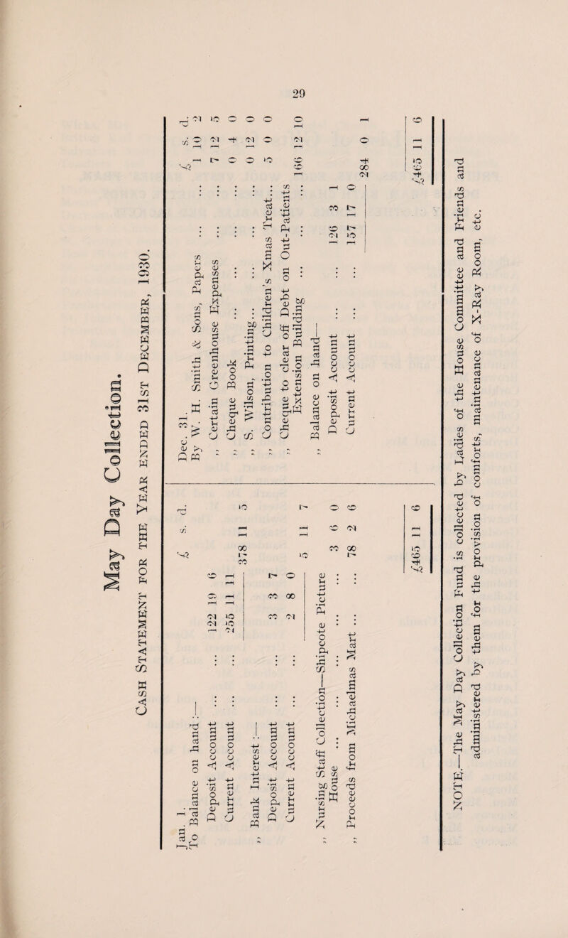 co o CO . .T r—1 * 1 >o o o o r^> r-H CO r-H ■A o ^+i <N o <M o ; i—1 rH r— rH —H I> o O CD s< lO C-f) CO CO rH tM rH S3 • • • • • CO • -H O I (O }-i <L> Oh fl n. to y to +j fl fl y CO y u < , 4-> cj Ah : CO i> CO ctf i • 4-> fl Cl ifl i—i S M o fl : # . CO o • * • y a, , w 2 W o xfl c Cf) K y to fl O •fl fH rH y 4> fl •tH fl O O PQ y fl cfl cu u .s ■-> H-> fl o ‘5h 'm * fl o rt '■£ s .§ •2 5f *■4 ■§1 i CO t3 rt $ r< A g r- o.2 « fl o o y fl o y o fl H-> y -4-) 2 * to (U y fl A CO > t-i y y ^ -fl « O y -fl Y—i c3 y U (J Xfl U O ro rH y r^\ - r\ rr PQ *• ^ y CU < < •s « 2 2 P-I Vh C/ *H Q 5 S3 Cl 1C C-l 1-0 —H Cl 1 o CO 00 CO Cl <L> u y • t—i Ah y H-> o cu Oh * fH £/) r-H *H aj h a; y fl fl • T—H r-4 A . PA fl ctJ O ; • • • -M 4-> . H-> +-> fl fl fl fl fl fl • • fl fl o o o O y y to y y y y y y y <4 lH y 4-> 4-> 4J 4-> +j to fl M •rH to fl 0 y o y 04 V-4 i-i rfl Oh y fl fl y fl P O fl PA n M tj fl .2 : H-> CJ <V r—I r-H o (J : tfl a ^ <u c/2 to »§ 5h hH •r“i uLj Si ^ £ u fl to A cu A •0 cu e o Vh CO d <y y y o 1-4 Ah »o l> ° o o r-H er^ 0<1 rH r-H r—J. rH 00 CO CO 1-0 L- lO 1- CO CO rH S3 H fl A NOTE).—The May Day Collection Fund is collected by Radies of the House Committee and Friends administered by them for the provision of comforts, maintenance of X-Ray Room, etc.