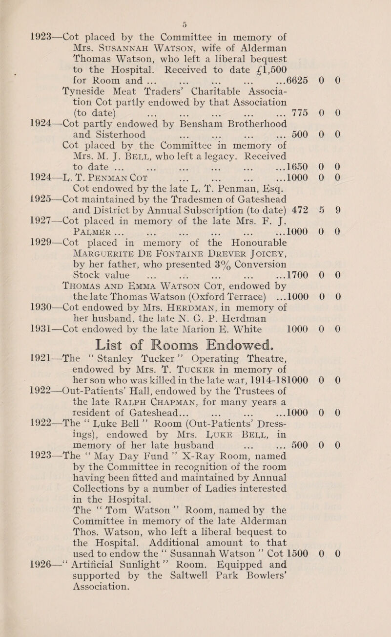 1923— Cot placed by the Committee in memory of Mrs. Susannah Watson, wife of Alderman Thomas Watson, who left a liberal bequest to the Hospital. Received to date £1,500 for Room and ... ... ... ... ...6625 0 0 Tyneside Meat Traders’ Charitable Associa¬ tion Cot partly endowed by that Association (to date) ... ... ... ... ... 775 0 0 1924— Cot partly endowed by Bensham Brotherhood and Sisterhood ... ... ... ... 500 0 0 Cot placed by the Committee in memory of Mrs. M. J. BEEP, who left a legacy. Received to date ... ... ... ... ... ...1650 0 0 1924— E. T. Penman Cot ... ... ... ...1000 0 0 Cot endowed by the late E. T. Penman, Esq. 1925— Cot maintained by the Tradesmen of Gateshead and District by Annual Subscription (to date) 472 5 9 1927—Cot placed in memory of the late Mrs. P\ J. Paemer.1000 0 0 1929— Cot placed in memory of the Honourable Marguerite De Fontaine Drever Joicey, by her father, who presented 3% Conversion Stock value ... ... ... ... ...1700 0 0 Thomas and Emma Watson Cot, endowed by the late Thomas Watson (Oxford Terrace) ...1000 0 0 1930— Cot endowed by Mrs. Herdman, in memory of her husband, the late N. G. P. Herdman 1931— Cot endowed by the late Marion E. White 1000 0 0 List of Rooms Endowed. 1921— The “ Stanley Tucker ” Operating Theatre, endowed by Mrs. T. Tucker in memory of her son who was killed in the late war, 1914-181000 0 0 1922— Out-Patients’ Hall, endowed by the Trustees of the late Raeph Chapman, for many years a resident of Gateshead... ... ... ...1000 0 0 1922— The “ Euke Bell ” Room (Out-Patients’ Dress¬ ings), endowed by Mrs. Euke Beee, in memory of her late husband ... ... 500 0 0 1923— The “ May Day Fund ” X-Ray Room, named by the Committee in recognition of the room having been fitted and maintained by Annual Collections by a number of Eadies interested in the Hospital. The “Tom Watson” Room, named by the Committee in memory of the late Alderman Thos. Watson, who left a liberal bequest to the Hospital. Additional amount to that used to endow the “ Susannah Watson ” Cot 1500 0 0 1926— “ Artificial Sunlight ” Room. Equipped and supported by the Saltwell Park Bowlers’ Association.