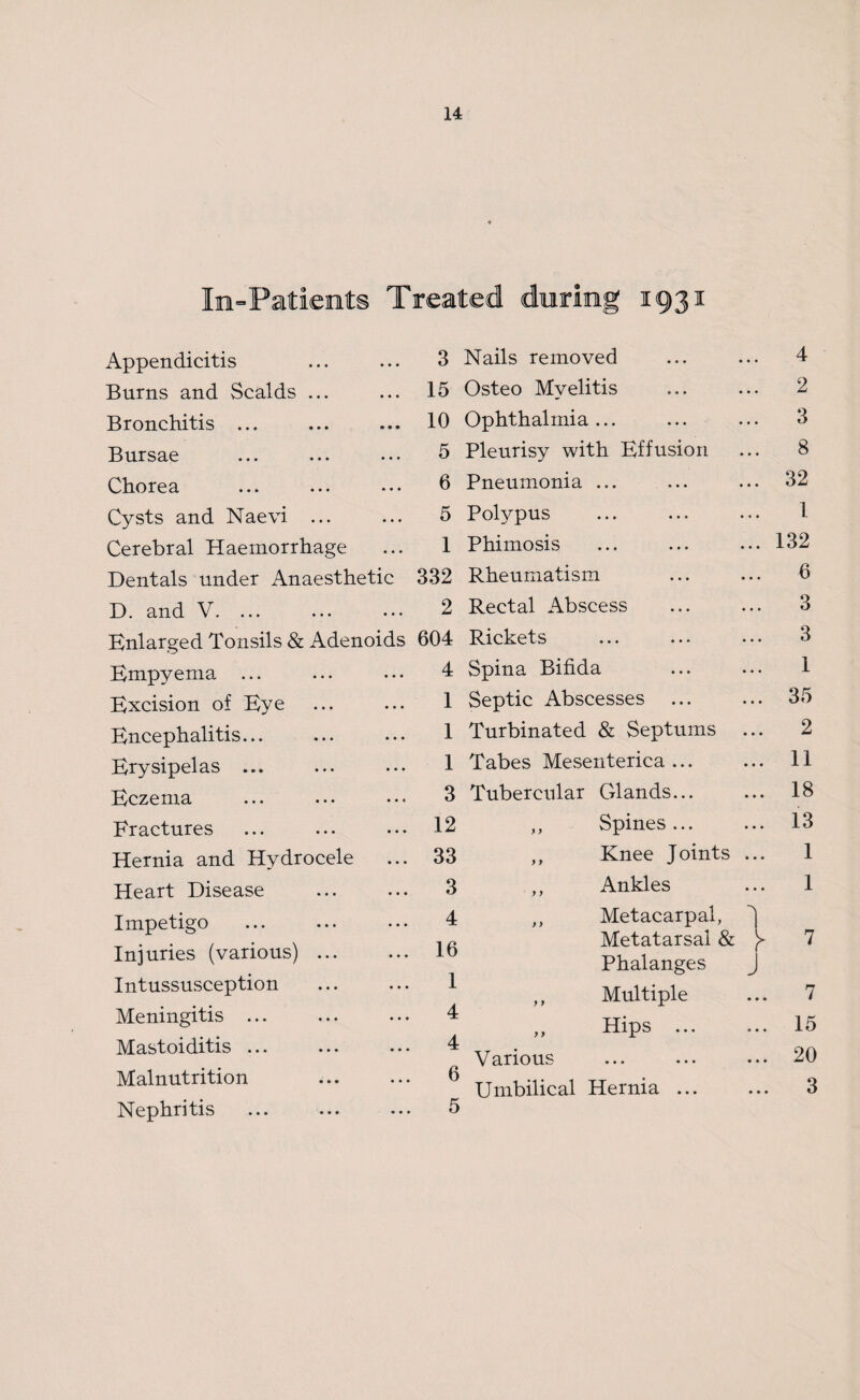In-Patients Treated during 1931 Appendicitis 3 Nails removed ... 4 Burns and Scalds ... 15 Osteo Myelitis • • • 2 Bronchitis ... 10 Ophthalmia ... • • • 3 Bursae 5 Pleurisy with Effusion • • • 8 Chorea 6 Pneumonia ... ... 32 Cysts and Naevi ... 5 Polypus ... 1 Cerebral Haemorrhage 1 Phimosis ... 132 Dentals under Anaesthetic 332 Rheumatism ... 6 D. and V. ... 2 Rectal Abscess ... 3 Enlarged Tonsils & Adenoids 604 Rickets 3 Empyema 4 Spina Bifida 1 Excision of Eye 1 Septic Abscesses ... ... 35 Encephalitis... 1 Turbinated & Septums • » • 2 Erysipelas ... 1 Tabes Mesenterica ... • • • 11 Eczema 3 Tubercular Glands... • • • 18 Fractures 12 ,, Spines... • • • 13 Hernia and Hydrocele 33 ,, Knee Joints ... 1 Heart Disease 3 ,, Ankles ... 1 Impetigo 4 ,, Metacarpal, Xr 0 Injuries (various) ... 16 Metatarsal & Phalanges y j 7 Intussusception 1 ,, Multiple • • • 7 Meningitis ... 4 ,, Hips ... • • • 15 Mastoiditis ... 4 Various • • • 20 Malnutrition 6 Umbilical Hernia ... • • • 3 Nephritis 5