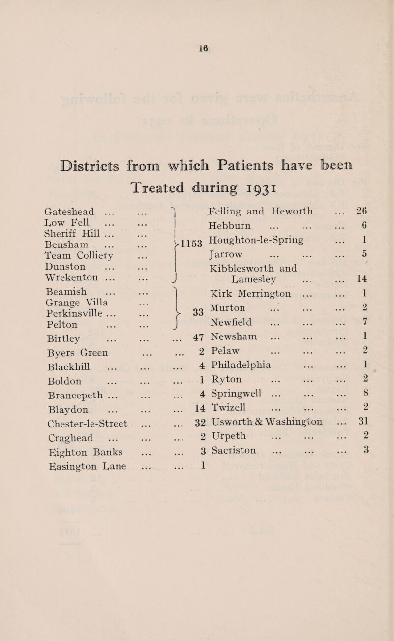 Districts from which Patients have been Treated during 1931 Gateshead ... \ Felling and Heworth 26 Bow Fell Hebburn 6 Sheriff Hill. Bensham >1153 H°ugkton-le-Spnng 1 Team Colliery J arrow 5 Dunston Kibblesworth and Wrekenton ... j Bamesley 14 Beamish *> Kirk Merrington ... 1 Grange Villa Perkinsville ... V Murton 2 Pelton .. 1 Newfield 7 Birtley • • 47 Newsham 1 Bvers Green • • 2 Pelaw 2 Blackhill • • • 4 Philadelphia 1 Boldon 1 Ryton 2 Brancepeth ... 4 Springwell ... 8 Blaydon 14 Twizell 2 Chester-le-Street 32 Usworth & Washington 31 Craghead 2 Urpeth 2 Bighton Banks 3 Sacriston 3 Easington Bane • • 1