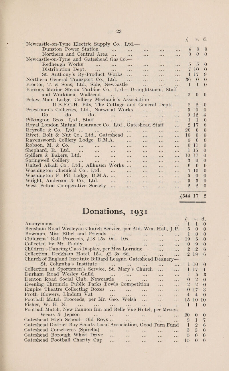 s. d. Newcastle-on-Tyne Electric Supply Co., Ltd.— Dunston Power Station Northern and Central Area ... Newcastle-on-Tyne and Gateshead Gas Co.— Redheugh Works Distribution Dept. St. Anthony’s By-Product Works ... Northern General Transport Co., Ltd. Proctor, T. & Sons, Ltd., Side, Newcastle Parsons Marine Steam Turbine Co., Ltd.—Draughtsmen, Staff and Workmen, Wallsend Pelaw Main Lodge, Colliery Mechanic’s Association. D.E.F.G.H. Pits, The Cottage and General Depts. Priestman’s Collieries, Ltd., Norwood Works Do. do. do. Pilkington Bros., Ltd., Staff Royal London Mutual Insurance Co., Ltd., Gateshead Staff Reyrolle & Co., Ltd. ... Rivet, Bolt & Nut Co., Ltd., Gateshead ... Ravensworth Colliery Lodge, D.M.A. Robson, M. & Co. Shephard, E-, Ltd. Spillers & Bakers, Ltd. Springwell Colliery United Alkali Co., Ltd., Allhusen Works ... Washington Chemical Co., Ltd. Washington F. Pit Lodge, D.M.A. ... Wright, Anderson & Co., Ltd. West Pelton Co-operative Society ... £ 4 0 0 3 0 0 5 5 0 7 10 0 1 17 9 36 0 0 1 1 0 2 0 0 2 2 0 5 0 0 9 12 4 1 1 0 2 17 6 20 0 0 10 0 0 5 0 0 0 110 1 15 0 10 17 0 3 0 0 6 0 0 7 10 0 5 0 0 5 5 0 2 2 0 £544 17 2 5 I93I Anonymous Bensham Road Wesleyan Church Service, per Aid. Wm. Hall, J.P. Bowman, Miss Ethel and Friends ... Childrens’ Ball Proceeds, £18 15s. 0d., 10s. Collected by Mr. Faddy Children’s Dancing Class Display, per Miss Lorraine Collection, Deckham Hotel, 15s., £2 3s. 6d. Church of England Institute Billiard League, Gateshead Deanery— St. Columba’s Institute Collection at Sportsmen’s Service, St. Mary’s Church ... Durham Road Wesley Guild Denton Road Social Club, Newcastle Evening Chronicle Public Parks Bowls Competition Empire Theatre Collecting Boxes Froth Blowers, Lindum Vat Football Match Proceeds, per Mr. Geo. Welsh Fisher, W. H. N. PAootball Match, New Cannon Inn and Belle Vue Hotel, per Messrs. Wears & Jepson Gateshead High School—Old Boys ... Gateshead District Boy Scouts Local Association, Good Turn Fund Gateshead Corsetieres (Spirella) Gateshead Borough Whist Drive Gateshead Football Charity Cup £ s. d. 1 1 0 5 0 0 1 0 0 19 5 0 0 9 0 2 2 6 2 18 6 1 10 0 1 17 1 1 5 3 0 2 0 2 2 0 0 17 3 4 4 0 15 10 10 1 1 0 20 0 0 2 1 7 1 2 6 3 3 0 5 0 0 15 0 0