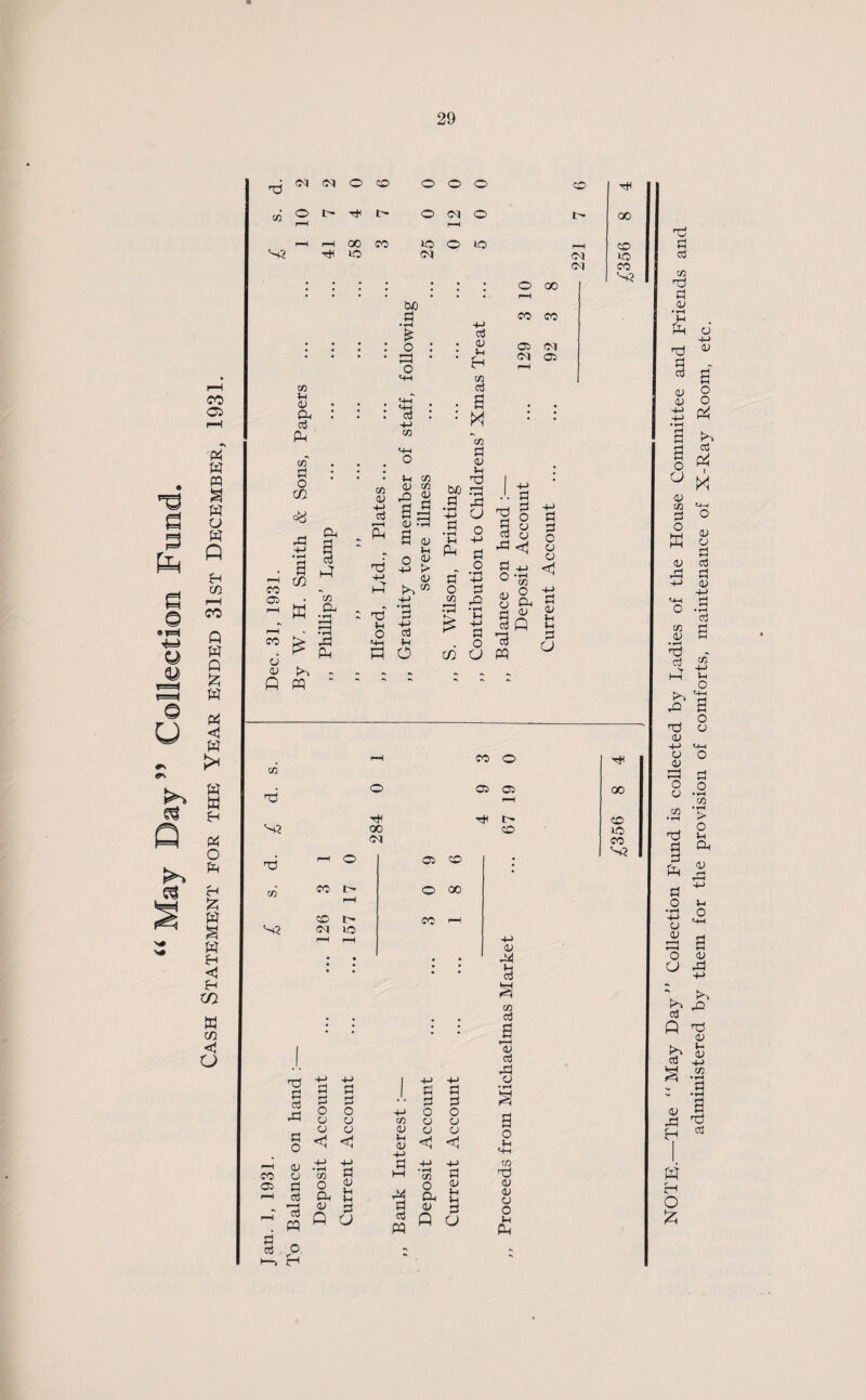 0 o 4=> Q O £ o3 NOTE.—The “May Day” Collection Fund is collected by Indies of the House Committee and Friends administered by them for the provision of comforts, maintenance of X-Ray Room, etc.