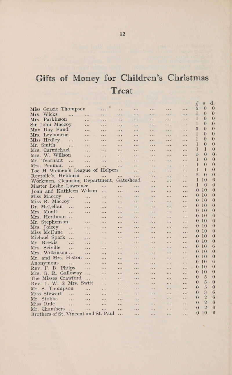 Miss Grade Thompson ... ... ... ... ... ... 5 00 Mrs Wicks ... ... ... ... ••• ... ••• ••• 1 0 0 Mrs. Parkinson ... ... ... ... ... ... ... 1 0 0 Sir John Maccoy ... ... ... ... ... ... ... 1 0 0 May Day Fund ... ... ... ... ... ... ... 5 0 0 Mrs. Leybourne ... ... ... ... ... ... ... 1 0 0 Miss Hedley ... ... ... ... ••• ••• ••• 1 0 0 Mr. Smith ... ... ... ••• ••• ••• ••• ••• l 0 0 Mrs. Carmichael ... ... ... ... ... ••• ••• 1 1 0 Mrs. W. Willson ... ... ... ... ... ... ••• 5 0 0/ Mr. Tearnant ... ... ... ... ••• ••• ••• ••• 1 0 0 Mrs. Penman ... ... ... ... ••• ••• ••• 1 0 ^ Toe H Women’s Deague of Helpers ... ... ... ... 1 1 0 Reyrolle’s, Hebburn ... ... ... ... ... ... ••• 2 0 0 Workmen, Cleansing Department, Gateshead ... .. 1 10 6 Master Leslie Lawrence ... ... ... ... ... ... 1 0 0 Joan and Kathleen Wilson ... ... ... ... ... ... 0 10 0 Miss Maccoy ... ... ... ... ••• ••• ••• ••• 0 10 0 Miss R. Maccoy ... ... ... ... ••• ••• ••• 010 0 Dr. McLellan *. . 0 10 0 Mrs. Moult ... ... ... ••• ••• ••• ••• ••• 010 0 Mrs. Herdman ... ... ••• ••• ••• ••• ••• 010 6 Mr. Stephenson ... ... ... ••• ••• ••• ••• 0 10 6 Mrs. Joicey ... ... ••• ••• ••• ••• ••• ••• 010 0 Miss McEune ... ... ... ... ••• ••• ••• ••• 0 10 0 Michael Spark ... .... ... ••• ••• ••• ••• ••• 0 10 0 Mr. Brewis ... ... ... ••• ••• ... ••• ••• 0 10 0 Mrs. Sciville ... ... ... ••• ••• ••• ••• ••• 0 10 6 Mrs. Wilkinson... ... ... ... ••• ••• ••• ••• 0 10 0 Mr. and Mrs. Histon ... ... ... ... ... ••• ••• 0 10 0 Anonymous ... ... ••• ••• ••• ••• ••• ••• 0 10 6 Rev. F. B. Philps . 010 0 Mrs. G. R. Galloway ... ... ... ... ••• ••• ••• 0 10 0 The Misses Crawford ... ... ... ... ••• ••• ••• 0 5 0 Rev. J. W. & Mrs. Swift ... ... ... ... ••• ••• 0 5-0 Mr. S. Thompson ... ... ... ••• ••• ••• ••• 0 5 0 Miss Stewart ... ... ... ••• ••• ••• ••• ••• 0 3 6 Mr. Stobbs ... ... ••• ••• ••• ••• ••• 0 2 6 Miss Rule ... ... ••• ••• ••• ••• ••• ••• 0 ^ ® Mr. Chambers ... ... ... ••• ••• ••• ••• ••• 0 2 6