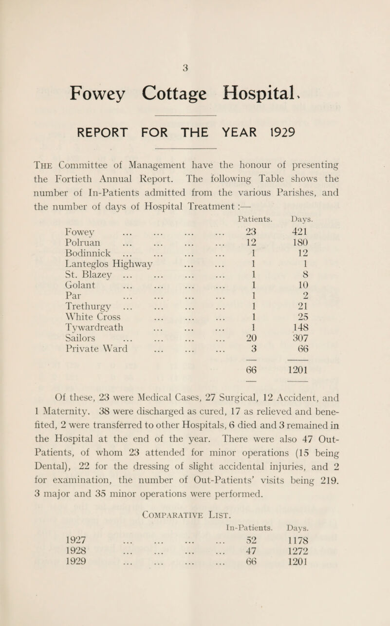 Fowey Cottage Hospital. REPORT FOR THE YEAR 1929 The Committee of Management have the honour of presenting the Fortieth Annual Report. The following Table shows the number of In-Patients admitted from the various Parishes, and the number of days of Hospital Treatment :— Patients. Days. Fowey . 23 421 Polruan . 12 180 Bodinnick . 1 12 Lanteglos Highway . 1 1 St. Blazey . 1 8 Golant . 1 10 Par . 1 2 Trethurgy . 1 21 White Cross . 1 25 Tywardreath . 1 148 Sailors . 20 307 Private Ward . 3 66 66 1201 these, 23 were Medical Cases, 27 Surgical, 12 Accident, and 1 Maternity. 38 were discharged as cured, 17 as relieved and bene¬ fited, 2 were transferred to other Hospitals, 6 died and 3 remained in the Hospital at the end of the year. There were also 47 Out- Patients, of whom 23 attended for minor operations (15 being Dental), 22 for the dressing of slight accidental injuries, and 2 for examination, the number of Out-Patients’ visits being 219. 3 major and 35 minor operations were performed. 1927 1928 1929 Comparative List. In-Patients. Days. . 52 1178 . 47 1272 . 66 1201
