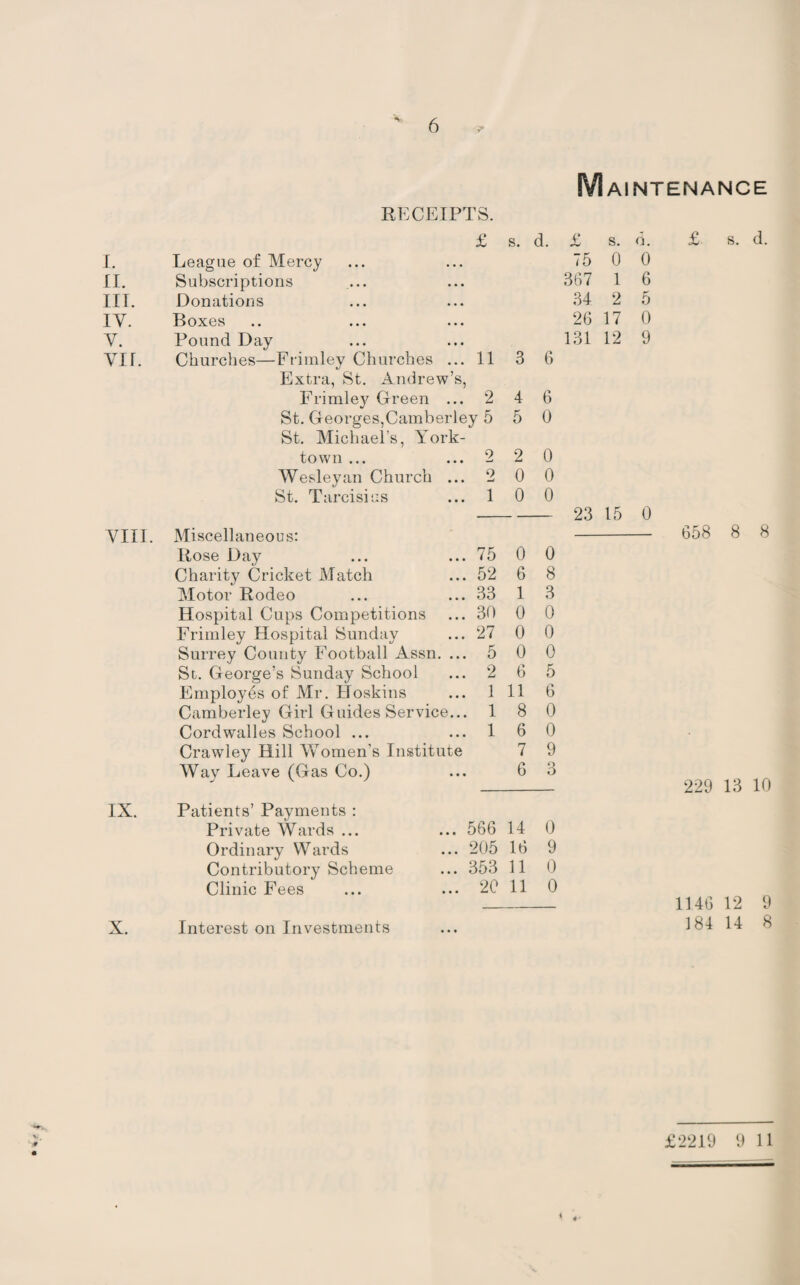 RECEIPTS. Maintenance £ s. d. £ s. d. I. League of Mercy 75 0 0 II. Subscriptions 367 1 6 IIT. Donations 34 2 5 IV. Boxes 26 17 0 V. Pound Day 131 12 9 VIE Churches—Frimley Churches ... 11 3 6 Extra, St. Andrew’s, Frimley Green ... 2 4 6 St. Georges,Camberley 5 5 0 St. Michael’s, York- town ... ... 2 2 0 Wesleyan Church ... 2 0 0 St. Tarcisius ... 1 0 0 - 23 15 0 VIII. Miscellaneous: Rose Day Charity Cricket Match Motor Rodeo Hospital Cups Competitions Frimley Hospital Sunday Surrey County Football Assn. ... St. George’s Sunday School Employes of Mr. Hoskins Camberley Girl Guides Service... Cordwalles School ... Crawley Hill Women’s Institute Way Leave (Gas Co.) 75 0 0 52 6 8 33 1 3 30 0 0 27 0 0 5 0 0 2 6 5 1 11 6 1 8 0 1 6 0 7 9 6 3 658 8 8 229 13 10 IX. Patients’ Payments : Private Wards ... Ordinary Wards Contributory Scheme Clinic Fees ... 566 14 0 ... 205 16 9 ... 353 11 0 ... 20 11 0 X. Interest on Investments 1146 12 9 184 14 8