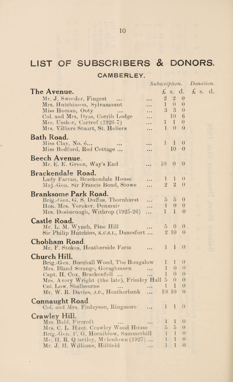 LIST OF SUBSCRIBERS & DONORS CAMBERLEY. Mr. J. Sworder, Fingest Mrs. Hutchinson, Sylvamount Miss Homan, Ooty Col. and Mrs. Dyas, Corrib Lodge Mrs. Ussher, Car tret' (1926-7) Mrs. Viltiers Stuart, St. Heliers Bath Road. Miss Clay, No. 6... Miss Bedford, lded Cottage ... Beech Avenue. Mr. E. E. Green, Way’s End Brackendale Road. Lady Farran, Brackendale House Maj.-Gfeu. Sir Francis Bond, Stowe Branksome Park Road. Brig.-Gen. G. S. Duifus, Thornhurst Hon. Mrs. Yereker, Denmuir Mrs. Desborough, Withrop (1925-26) Castle Road. Mr. L. M. Wynch, Pine Hill Sir Philip Hutchins, k.c.s.i., Danesfort Chobham Road. Mr. F. Stokes, Heatherside Farm Subscription. 2 2 0 1 0 0 3 3 0 10 6 1 1 0 1 0 0 1 1 0 10 0 10 0 0 1 1 0 2 2 0 5 5 0 1 0 0 1 1 0 5 0 0 2 10 0 1 1 0 Church Hill. Brig.-Gen. Burchall Wood, The Bungalow 1 Mrs. Bland Strange, Geraglnneen ... 1 Capt. H. Cox, Brackenfell ... ... 1 Mrs. Avery Wright (the late), Frindey Hall 5 Col. Low, Shalbourne ... ... 1 Mr. W. R. Davies, J.P., Heatherbank ... 10 Connaught Road. Col. and Mrs. Finlayson, Ringmore ... 1 Crawley Hill. Mrs. Bald, Fircroft ... ... 1 Mrs. C. L. Hunt. Crawley Wood House 5 Brig.-Gen. P. G. Hornibiow, Summerhill 1 Mr. II. R. Q lartley, Mvlesdown (1927) ... 1 Mr. J. II. Williams, Hillfield ... 1 1 0 0 0 1 10 1 l 5 1 1 1 0 0 0 0 0 0 0 0 0 0 0 0 Donation