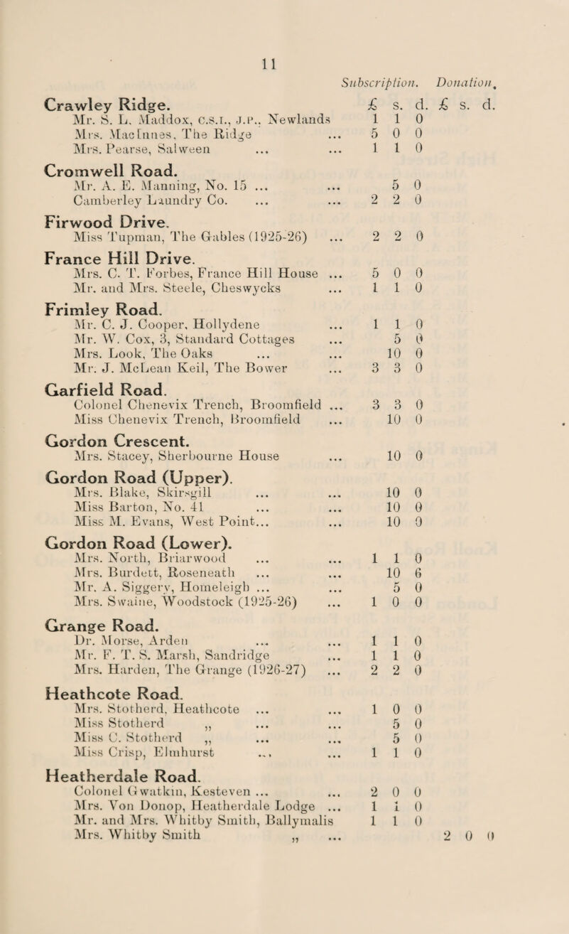 S u bscrip tion. Dona ti o n, Crawley Ridge. £ s. d Mr. S. L. Maddox, c.s.i., j.p.. Newlands 1 1 0 Mrs. Mac Limes, The Ridge 5 0 0 Mrs. Pearse, Salween 1 1 0 Cromwell Road. Mr. A. E. Manning, No. 15 ... 5 0 Camberley Laundry Co. 2 2 0 Firwood Drive. Miss Tupman, The Gables (1925-26) 2 2 0 France Hill Drive. Mrs. C. T. Korbes, France Hill House ... 5 0 0 Mr. and Mrs. Steele, Cheswycks 1 1 0 Frimley Road. Mr. C. J. Cooper, Hollydene 1 1 0 Mr. W. Cox, 3, Standard Cottages 5 0 Mrs. Look, The Oaks 10 0 Mr. J. McLean Keil, The Bower 3 o D 0 Garfield Road. Colonel Chenevix Trench, Broomfield ... 3 3 0 Miss Chenevix Trench, Broomfield 10 0 Gordon Crescent. Mrs. Stacey, Sherbourne House 10 0 Gordon Road (Upper). Mrs. Blake, Skirsgill 10 0 Miss Barton, No. 41 10 0 Miss M. Evans, West Point... 10 0 Gordon Road (Lower). Mrs. North, Briar wood 1 1 0 Mrs. Burdett, Roseneath 10 6 Mr. A. Siggerv, Homeleigh ... 5 0 Mrs. Swaine, Woodstock (1925-26) 1 0 0 Grange Road. Dr. Morse, Arden 1 1 0 Mr. F. T. S. Marsh, Sandridge 1 1 0 Mrs. Harden, The Grange (1926-27) 2 2 0 Heathcote Road. Mrs. Stotherd, Heathcote 1 0 0 Miss Stotherd ,, 5 0 Miss C. Stotherd ,, 5 0 Miss Crisp, Elmhurst 1 1 0 Heatherdale Road. Colonel Gwatlcin, Kesteven ... 2 0 0 Mrs. Yon Donop, Heatherdale Lodge ... 1 ■4 1 0 Mr. and Mrs. Whitby Smith, Ballymalis 1 1 0 Mrs. Whitby Smith „