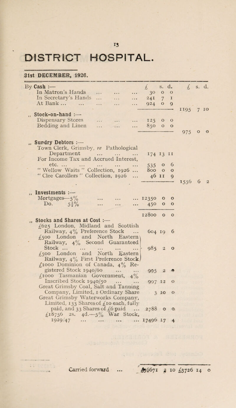 DISTRICT HOSPITAL. 31st DECEMBER, 1926. By Cash :— In Matron’s Hands In Secretary’s Hands At Bank ... ,, Stock-on-hand :—* Dispensary Stores Bedding and Linen £ s- d- 30 o o 241 7 1 924 o 9 125 o o 850 o o £ s. d. 1195 7 10 975 o o „ Sundry Debtors :— Town Clerk, Grimsby, re Pathological Department For Income Tax and Accrued Interest, etc. ... ... ... ... ...  Wellow Waits ” Collection, 1926 ... “ Clee Carollers  Collection, 1926 174 13 11 535 o 6 800 o o 46 11 9 1556 6 2 ,, Investments :— Mortgages—5% Do. 5*% ... 12350 o o 450 o o I > 12800 o Stocks and Shares at Cost :— £625 London, Midland and Scottish Railway, 4% Preference Stock £500 London and North Eastern Railway, 4% Second Guaranteed Stock ... ... ... ... ... £500 London and North Eastern Railway, 4% First Preference Stock] £1000 Dominion of Canada, 4% Re¬ gistered Stock 1940/60 £1000 Tasmanian Government, 4% Inscribed Stock 1940/50 Great Grimsby Coal, Salt and Tanning Company, Limited, 1 Ordinary Share Great Grimsby Waterworks Company, Limited, 133 Shares of £10 each, full}'’ paid, and 33 Shares of £6 paid £18756 2s. 4d.—5% War Stock, 1929/47 604 19 985 2 995 2 997 12 3 10 2788 o 17496 17 o 6 o © o o o 4 <--w- 1 ---- _ £ 10 £3726 14 O