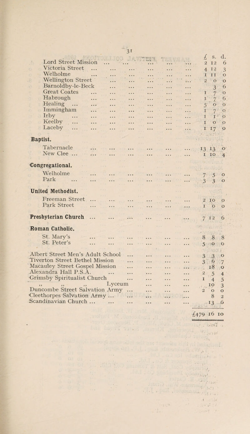 \ ' -S r Lord Street Mission !.. Victoria Street Welholme ... ... .. Wellington Street ... .. Barnoldby-le-Beck Great Coates Habrough Healing Immingham Irby Keelby Laceby Baptist. Tabernacle New Clee ... Congregational. Welholme Park United Methodist. Freeman Street ... Park Street Presbyterian Church.. Roman Catholic. St. Mary’s St. Peter’s Albert Street Men’s Adult School Tiverton Street Bethel Mission Macauley Street Gospel Mission Alexandra Hall P.S.A. Grimsby Spiritualist Church ,, „ ,, Lyceum Duncombe Street Salvation Army ... Gleethorpes Salvation Army ... Scandinavian Church ... £ s. d. .. * 2 12 6 ... 4 12 3 ... 1 11 0 .. . 2 0 0 ... 3 6 ... 1 7 0 •.. 1 7 6 ... 5 O' 0 ... 1 7 0 ... 1 1 ' 0 ... 1 0 Q •.. 1 17 O Tm ’ - “ • • • 13.13 O • • • 1 10 4 K i • •' 7 5 0 • • • 3 3 0 2 10 0 • • * I O . ’ >■■ 0 ... 7 12 6 8 8 8 ... 5 0 0 ! ) ... 3 3 O •.. 3 6 7 ... 18 0 ... 2 5 4 ... 1 4 5 •.. 10 3 • • • 2 0 0 • • • 8 2 ... 13 6 £479 16 10