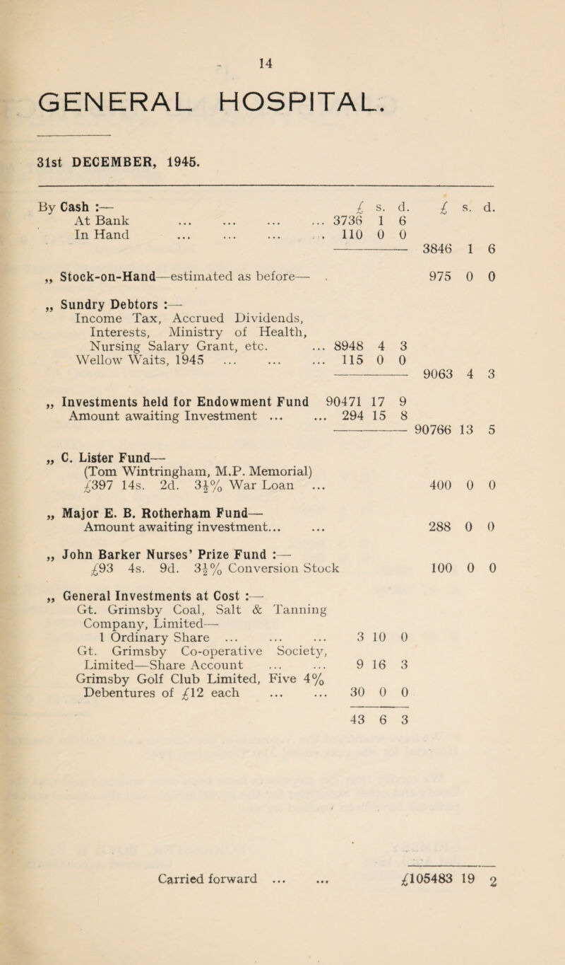 GENERAL HOSPITAL. 31st DECEMBER, 1945. By Cash :— £ s. d. £ s. d. At Bank . 3736 1 6 In Hand ... 110 0 0 - 3846 1 6 „ Stock-on-Hand—estimated as before— 975 0 0 „ Sundry Debtors :— Income Tax, Accrued Dividends, Interests, Ministry of Health, Nursing Salary Grant, etc. ... 8948 4 3 Wellow Waits, 1945 115 0 0 -— 9063 4 3 „ Investments held for Endowment Fund 90471 17 9 Amount awaiting Investment ... ... 294 15 8 --- 90766 13 5 „ C. Lister Fund— (Tom Wintringham, M.P. Memorial) £397 14s. 2d. 3|% War Loan ... 400 0 0 „ Major E. B. Rotherham Fund— Amount awaiting investment... ... 288 0 0 „ John Barker Nurses’ Prize Fund :— £93 4s. 9d. 3|-% Conversion Stock 100 0 0 „ General Investments at Cost Gt. Grimsby Coal, Salt & Tanning Company, Limited— 1 Ordinary Share ... ... ... 3 10 0 Gt. Grimsby Co-operative Society, Limited—Share Account ... ... 9 16 3 Grimsby Golf Club Limited, Five 4% Debentures of £12 each ... ... 30 0 0 43 6 3