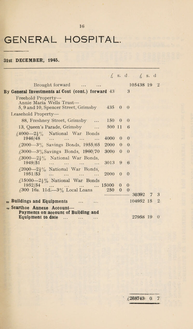 GENERAL HOSPITAL. 31st DECEMBER, 1945. / s. d / s. d Brought forward By General Investments at Cost (cont.) forward 43 Freehold Property— Annie Maria Wells Trust— 5, 9 and 10, Spencer Street, Grimsby Leasehold Property— 88, Freshney Street, Grimsby 13, Queen’s Parade, Grimsby 44000—24% National War Bonds 1946/48 . 42000—3% Savings Bonds, 1955/65 43000—3%Savings Bonds, 1960/70 43000—24% National War Bonds, 1949/5T . 42000—24% National War Bonds, 1951/53“ . ,£15000—24% National War Bonds 1952/54 . 15000 0 4300 16s. lid.—3% Local Loans 250 0 „ Buildings and Equipments . *> Scarthoe Annexe Account— Payments on account of Building and Equipment to date . 435 0 150 0 500 11 4000 0 2000 0 3000 0 3013 9 2000 0 105438 19 3 0 0 6 0 0 0 6 0 0 0 - 30392 7 104952 15 27958 19 2 3 2 0 ' .4268743 0 7