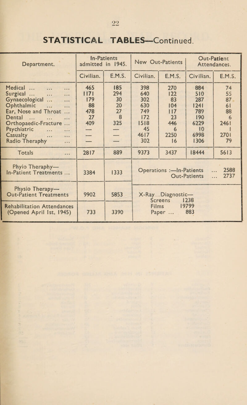 STATISTICAL TABLES—Continued Department. In-Patients admitted in 1945. New Out-Patients Out-Patient Attendances. Civilian. E.M.S. Civilian. E.M.S. Civilian. E.M.S. Medical. 465 185 398 270 884 74 Surgical ... 1171 294 640 122 510 55 Gynaecological ... 179 30 302 83 287 87 Ophthalmic . 88 20 630 104 1241 61 Ear, Nose and Throat ... 478 27 749 117 789 88 Dental . 27 8 172 23 190 6 Orthopaedic-Fracture ... 409 325 1518 446 6229 2461 Psychiatric . — — 45 6 10 ! Casualty — — 4617 2250 6998 2701 Radio Theraphy — — 302 16 1306 79 Totals 2817 889 9373 3437 18444 5613 Phyio Theraphy— In-Patient Treatments ... 3384 1333 Operations :—In-Patients .. 2588 Out-Patients .. 2737 Physio Therapy— Out-Patient Treatments 9902 5853 X-Ray. . Diagnostic— Cpi-panc I23R Rehabilitation Attendances Films 19799 (Opened April 1st, 1945) 733 3390 Paper ... 883