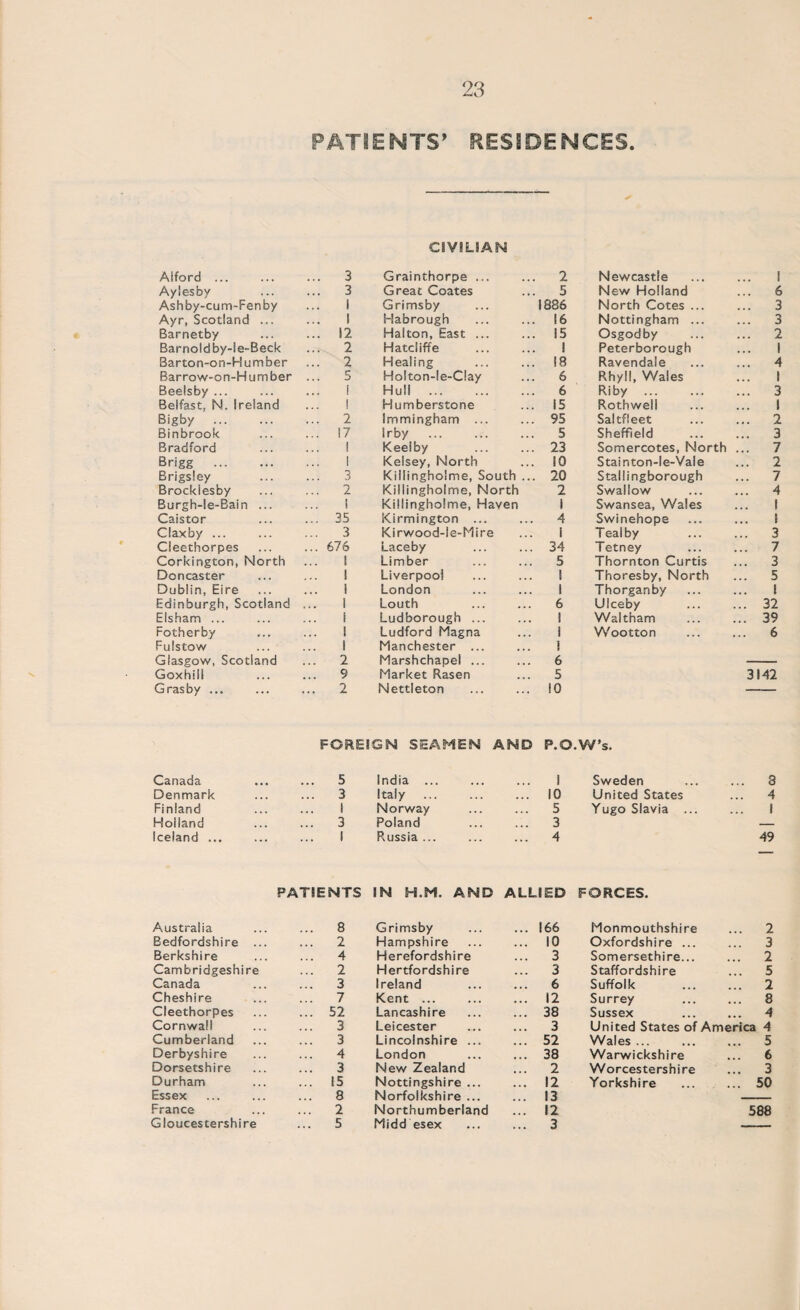 PATIENTS* RESIDENCES. CIVILIAN Aiford ... ... 3 Grainthorpe ... 2 Newcastle 1 Aylesby ... 3 Great Coates 5 New Holland ... 6 Ashby-cum-Fenby 1 Grimsby 1886 North Cotes ... ... 3 Ayr, Scotland ... 1 Habrough 16 Nottingham ... ... 3 Barnetby ... 12 Halton, East ... 15 Osgodby ... 2 Ba.rnoldby-ie-Beck ... 2 Hatcliffe 1 Peterborough 1 Barton-on-H umber ... 2 Healing 18 Ravendale ... 4 Barrow-on-H umber ... 5 Holton-!e-C!ay 6 Rhyll, Wales 1 Beelsby ... I Hull . 6 Riby ... ... 3 Belfast, N. Ireland 1 Humberstone 15 Rothwell 1 Bigby . ... 2 Immingham ... 95 Saltfleet ... 2 Binbrook ... 17 Irby 5 Sheffield ... 3 Bradford 1 Keel by 23 Somercotes, North ... 7 Brigg . 1 Kelsey, North 10 Stainton-le-Vale ... 2 Brigsley ... 3 Killingholme, South ... Killingholme, North 20 Stallingborough ... 7 Brockiesby ... 2 2 Swallow ... 4 Burgh-le-Bain ... 1 Killingholme, Haven 1 Swansea, Wales 1 Caistor ... 35 Kirmington ... 4 Swinehope ! Claxby ... 3 Kirwood-le-Mire 1 Teal by ... 3 Cieethorpes ... 676 Laceby 34 Tetney ... 7 Corkington, North 1 Limber 5 Thornton Curtis ... 3 Doncaster 1 Liverpool 1 Thoresby, North ... 5 Dublin, Eire Edinburgh, Scotland i London 1 Thorganby 1 1 Louth 6 Ulceby ... 32 Elsham ... 1 Ludborough ... I Waltham ... 39 Fotherby Fulstow Glasgow, Scotland 1 1 ... 2 Ludford Magna Manchester ... Marshchapel ... 1 1 6 Wootton ... 6 Goxhiii Grasby ... 9 Market Rasen ... 2 Nettleton FOREIGN SEAMEN AND 5 10 P.O.W’s. 3142 Canada ... 5 India ... 1 Sweden ... 3 Denmark ... 3 Italy 10 United States 4 Finland 1 Norway 5 Yugo Slavia ... 1 Holland ... 3 Poland 3 — Iceland ... 1 Russia ... 4 49 PATIENTS IN H.M. AND ALLIED FORCES. Australia ... 8 Grimsby ... 166 Monmouthshire ... 2 Bedfordshire ... ... 2 Hampshire ... 10 Oxfordshire ... ... 3 Berkshire ... 4 Herefordshire ... 3 Somersethire... ... 2 Cambridgeshire ... 2 Hertfordshire ... 3 Staffordshire ... 5 Canada ... 3 Ireland ... 6 Suffolk ... 2 Cheshire ... 7 Kent ... ... 12 Surrey ... 8 Cieethorpes ... 52 Lancashire ... 38 Sussex ... 4 Cornwall ... 3 Leicester ... 3 United States of America 4 Cumberland ... 3 Lincolnshire ... ... 52 Wales ... ... 5 Derbyshire ... 4 London ... 38 Warwickshire ... 6 Dorsetshire ... 3 New Zealand ... 2 Worcestershire ... 3 Durham ... 15 Nottingshire ... ... 12 Yorkshire ... 50 Essex ... 8 Norfolkshire ... ... 13 France ... 2 Northumberland ... 12 588 Gloucestershire ... 5 Midd esex ... 3 ■ ■