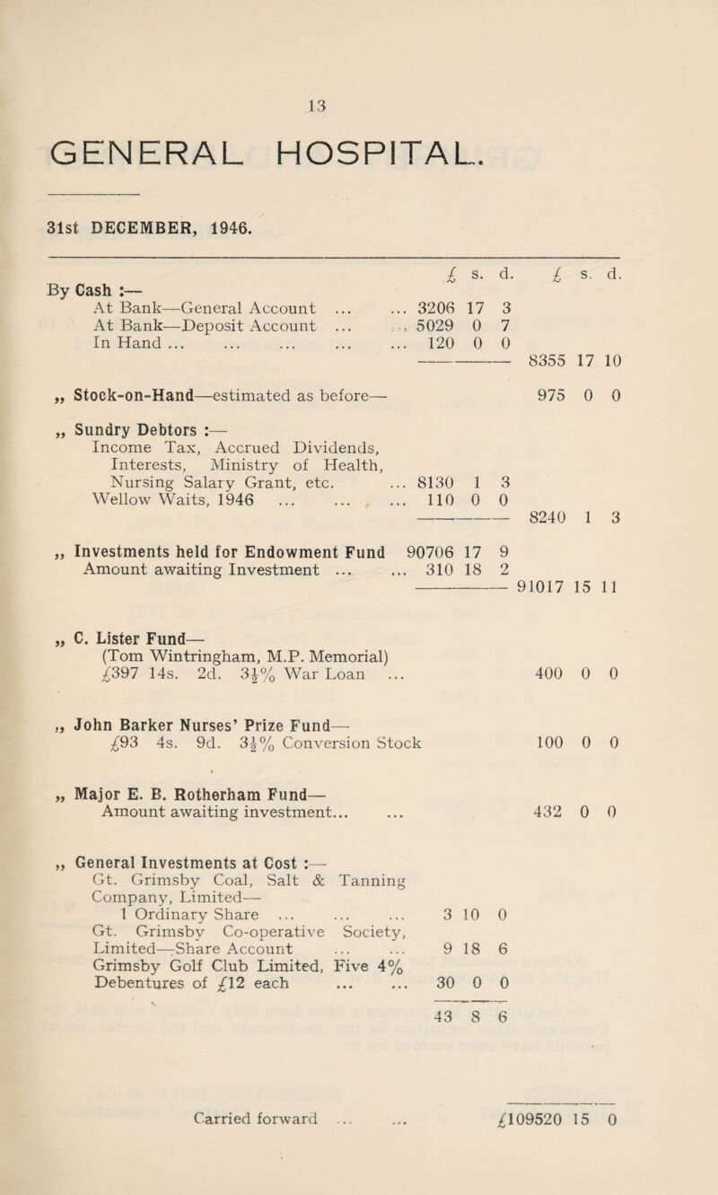 GENERAL HOSPITAL. 31st DECEMBER, 1946. £ s. d. £ s. d. By Cash :— At Bank—General Account ... ... 3206 17 3 At Bank—Deposit Account ... 5029 0 7 In Hand ... ... ... ... ... 120 0 0 --- 8355 17 10 „ Stoek-on-Hand—estimated as before— 975 0 0 „ Sundry Debtors :— Income Tax, Accrued Dividends, Interests, Ministry of Health, Nursing Salary Grant, etc. ... 8130 1 3 Wellow Waits, 1946 ... ... ... 110 0 0 - 8240 1 3 „ Investments held for Endowment Fund 90706 17 9 Amount awaiting Investment ... ... 310 18 2 - 91017 15 11 C. Lister Fund— (Tom Wintringham, M.P. Memorial) ^397 14s. 2d. 3i% War Loan ... 400 0 0 „ John Barker Nurses’ Prize Fund— ^93 4s. 9d. 3J% Conversion Stock 100 0 0 „ Major E. B. Rotherham Fund— Amount awaiting investment... ... 432 0 0 „ General Investments at Cost :— Gt. Grimsby Coal, Salt & Tanning Company, Limited— 1 Ordinary Share ... ... ... 310 0 Gt. Grimsby Co-operative Society, Limited—rShare Account ... ... 9 18 6 Grimsby Golf Club Limited, Five 4% Debentures of ^12 each ... ... 30 0 0 43 8 6