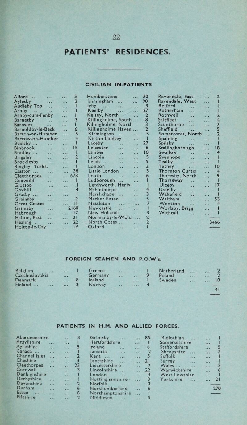 22 PATIENTS* RESIDENCES. CIVILIAN IN-PATIENTS Alford ... ... 5 Humberstone .. 30 Ravendale, East ... 2 Aylesby ... 2 Immingham ... .. 98 Ravendale, West 1 Audleby Top ... 1 Irby .. 3 Retford 1 Ashby ... 1 Keelby .. 27 Rotherham 1 Ashby-cum-Fenby 1 Kelsey, North .. 2 Rothwell ... 2 Barnetby ... 3 Killingholme, South . .. 18 Saltfleet 4 Barnsley 1 Kiilingholme, North 13 Scunthorpe ... 2 Barnold by-le-Beck ... 6 Killingholme Haven . .. 2 Sheffield ... 5 Barton-on-H umber ... 5 Kirmington ... .. 5 Somercotes, North ... 2 Bar row-on-H umber ... 4 Kirton Lindsey 1 Spalding 1 Beelsby ... 1 Laceby .. 27 Spilsby 1 Binbrook ... 15 Leicester .. 6 Stailingborough ... 18 Bradley ... 1 Limber .. 10 Swallow ... 4 Brigsley ... 2 Lincoln .. 5 Swinhope 1 Brocklesby 1 Leeds ... .. 5 Teal by 1 Bingley, Yorks. 1 London .. 2 Tetney ... 10 Caistor ... ... 38 Little London .. 3 Thornton Curtis ... 4 Cleethorpes ... 678 Louth .. 6 Thoresby, North ... 9 Cuxwold 1 Ludborough ... 1 Thorseway 1 Glossop 1 Letchworth, Herts. 1 Ulceby ... 17 Goxhill ... ... 4 Mablethorpe .. 4 Usselby 1 Grasby ... 1 Marshchapel ... 3 Wakefield 1 Grainsby ... 2 Market Rasen .. 5 Waltham ... 53 Great Coates ... 1 1 Nettletcn .. 7 Wootton ... 4 Grimsby 2160 Newcastle 1 Worlaby, Brigg ... 1 Habrough ... 17 New Holland .. 3 Withcall 1 Halton, East ... 21 Norman by-le-Wold ... 2 Healing .. ... 22 North Cotes ... .. 2 3466 Holton-le-Cay ... 19 Oxford 1 FOREIGN SEAMEN AND P.O.W’s. Belgium 1 Greece 1 Netherland 2 Czechoslovakia 1 Germany ... 9 Poland 2 Denmark ... 8 Iceland 1 Sweden 10 Finland ... ... 2 Norway ... 4 41 PATIENTS IN H.M. AND ALLIED FORCES. Aberdeenshire ... 3 Grimsby ... 85 Midlothian 1 Argyllshire 1 Hertfordshire 1 Somersetshire 1 Ayreshire ... 8 Ireland ... 6 Staffordshire ... 5 Canada ... 1 Jamacia ... 2 Shropshire ... ... 2 Channel Isles .. ... 2 Kent ... ... 5 Suffolk 1 Cheshire ... 3 Lancashire ... 21 Surrey 1 Cleethorpes ... 23 Leicestershire ... 2 Wales ... ... 3 Cornwall 3 Lincolnshire ... ... 22 Warwickshire ... 6 Denbighshire 1 London 4 West Lowthian 1 Derbyshire 1 Nottinghamshire ... 3 Yorkshire ... 21 Devonshire ... 2 Norfolk ... 3 — Durham 6 Northumberland 6 270 Essex 6 Northamptonshire 1