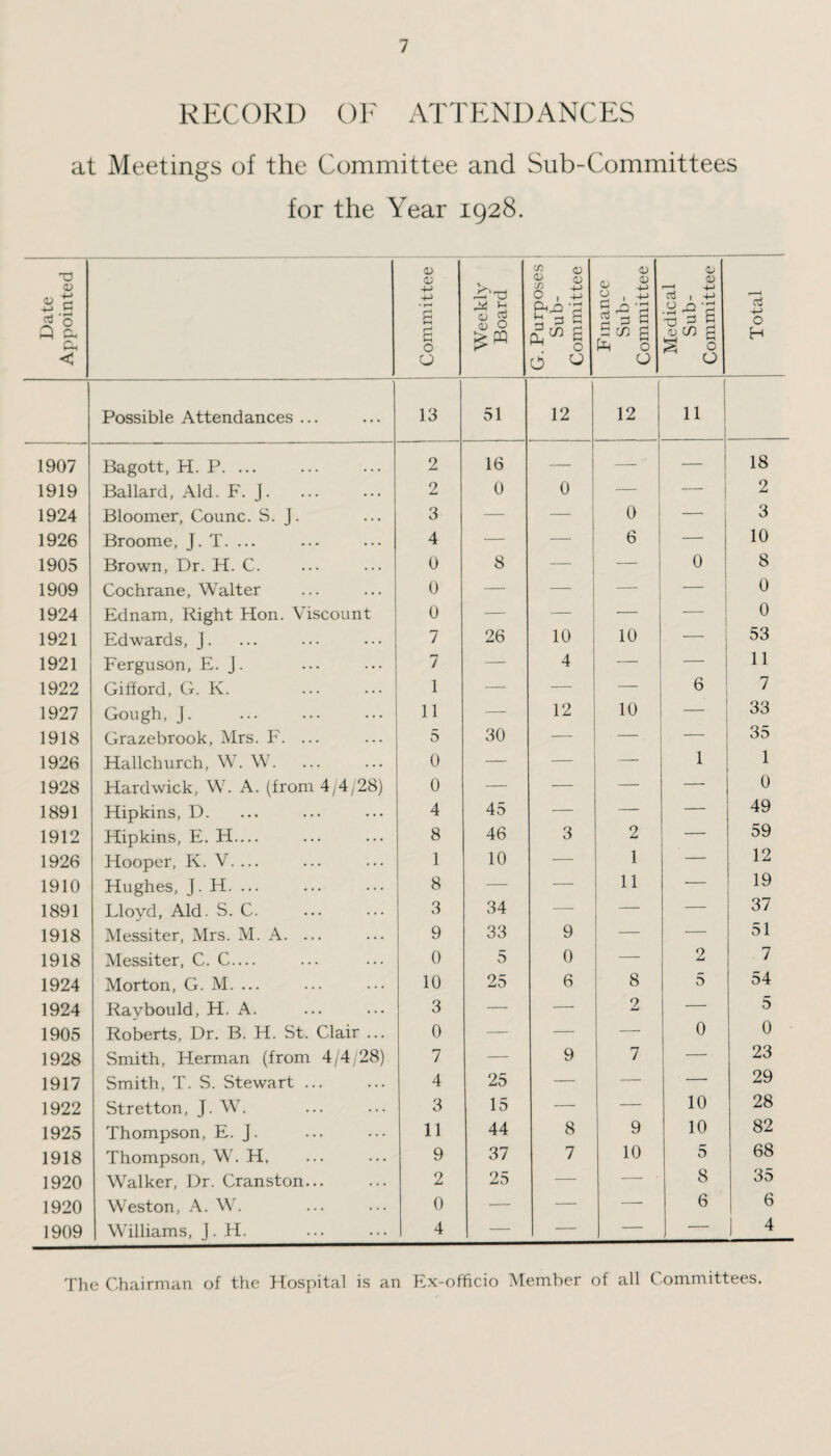 RECORD OF ATTENDANCES at Meetings of the Committee and Sub-Committees for the Year 1928. Date Appointed Committee Weekly Board G. Purposes ! Sub¬ committee Finance Sub- Committee Medical Sub- Committee Total Possible Attendances ... 13 51 12 12 I n | 1907 Bagott, H. P. ... 2 16 — — — 18 1919 Ballard, Aid. F. J. 2 0 0 — — 2 1924 Bloomer, Counc. S. J. 3 — — 0 — 3 1926 Broome, J. T. ... 4 — — 6 — 10 1905 Brown, Dr. H. C. 0 8 — — 0 8 1909 Cochrane, Walter 0 — — — — 0 1924 Ednam, Right Hon. Viscount 0 — — — — 0 1921 Edwards, J. 7 26 10 10 — 53 1921 Ferguson, E. J. 7 — 4 — — 11 1922 Gifford, G. K. 1 — — — 6 7 1927 Gough, J. 11 — 12 10 — 33 1918 Grazebrook, Mrs. F. ... 5 30 — — 35 1926 Hallchurch, W. W. 0 — — — 1 1 1928 Hardwick, W. A. (from 4/4/28) 0 — — — — 0 1891 Hipkins, D. 4 45 — — — 49 1912 Hipkins, E. H— 8 46 3 2 — 59 1926 Hooper, K. V. ... T 10 — 1 — 12 1910 Hughes, J. H. ... 8 — — 11 — 19 1891 Lloyd, Aid. S. C. 3 34 — — — 37 1918 Messiter, Mrs. M. A. ... 9 33 9 — — 51 1918 Messiter, C. C.... 0 5 0 — 2 7 1924 Morton, G. M. ... 10 25 6 8 5 54 1924 Ravbould, H. A. 3 — — 2 — 5 1905 Roberts, Dr. B. H. St. Clair ... 0 — — — 0 0 1928 Smith, Herman (from 4/4/28) 7 — 9 7 — 23 1917 Smith, T. S. Stewart ... 4 25 — — — 29 1922 Stretton, J. W. 3 15 — — 10 28 1925 Thompson, E. J. 11 44 8 9 10 82 1918 Thompson, W. H, 9 37 7 10 5 68 1920 Walker, Dr. Cranston... 2 25 — — 8 35 1920 Weston, A. W. 0 — — —• 6 6 1909 Williams, J. H. 4 — — — ■ — 4 The Chairman of the Hospital is an Ex-officio Member of all Committees.