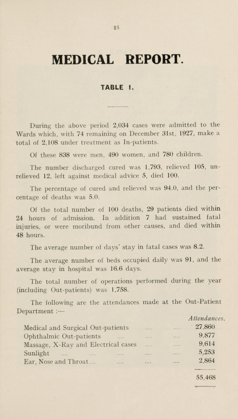 MEDICAL REPORT. TABLE I. During the above period 2,034 cases were admitted to the Wards which, with 74 remaining on December 31st, 1927, make a total of 2,108 under treatment as In-patients. Of these 838 were men, 490 women, and 780 children. The number discharged cured was 1,793, relieved 105, un¬ relieved 12, left against medical advice 5, died 100. The percentage of cured and relieved was 94.0, and the per¬ centage of deaths was 5.0. Of the total number of 100 deaths, 29 patients died within 24 hours of admission. In addition 7 had sustained fatal injuries, or were moribund from other causes, and died within 48 hours. The average number of days’ stay in fatal cases was 8.2. The average number of beds occupied daily was 91, and the average stay in hospital was 16.6 days. The total number of operations performed during the year (including Out-patients) was 1,758. The following are the attendances made at the Out-Patient Department :— Attendances. Medical and Surgical Out-patients Ophthalmic Out-patients Massage, X-Ray and Electrical cases Sunlight Ear, Nose and Throat.... 27,860 9,877 9,614 5,253 2,864 55,468
