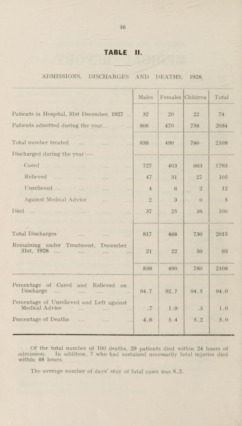 TABLE II. ADMISSIONS. DISCHARGES AND DEATHS. 1928. Males Females Children Total Patients in Hospital, 31st December, 1927 32 20 22 74 Patients admitted during the year. .. 806 470 758 2034 Total number treated Discharged during the year: — 838 490 780 2108 Cured 727 403 663 1793 Relieved 47 31 27 105 Unrelieved .... 4 6 o 12 Against Medical Advice 9 3 0 5 Died .... 37 25 38 100 Total Discharges 817 468 730 2015 Remaining under Treatment, December 31st, 1928 .... 21 22 MM 50 93 838 490 780 2108 Percentage of Cured and Relieved on Discharge 94.7 92.7 94.5 94.0 Percentage of Unrelieved and Left against Medical Advice .7 1.9 .3 1.0 Percentage of Deaths 4.6 5.4 5.2 5.0 Of the total number of 100 deaths, 29 patients died within 24 hours of admission. In addition, 7 who had sustained necessarily fatal injuries died within 48 hours. The average number of days’ stay of fatal cases was 9.2.