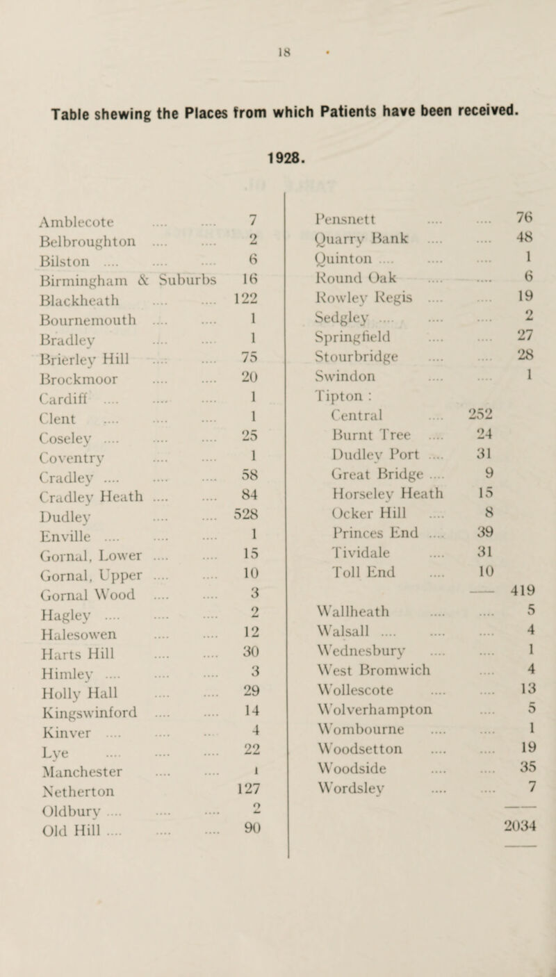 18 Table shewing the Places from which Patients have been received. 1928. Amblecote 7 Pensnett 76 Bel brought on • ••• .... 2 Quarry Bank .... 48 Bilston .... • • • • .... 6 Quinton .... .... 1 Birmingham & Suburbs 16 Round Oak .... 6 Blackheath • • • • .... 122 Rowley Regis .... .... 19 Bournemouth • • • • • ••» 1 Sedgley. .... 2 Bradley • • • • 1 Springfield .... 27 Brierley Hill •.. * • • •• 75 Stourbridge .... 28 Brockmoor • • • • .... 20 Swindon .... 1 Cardiff .... • • • • 1 Tipton : Clent • • • • 1 Central 252 Coseley .... • ••• 25 Burnt Tree 24 Coventry «••• .... 1 Dudley Port .... 31 Cradlev .... • • • • 58 Great Bridge .... 9 Cradley Heath • • # • .... 84 Horseley Heath 15 Dudley .... 528 Ocker Hill 8 Enville .... • • • • .... 1 Princes End .... 39 Gornal, Lower .... 15 Tividale 31 Gornal, Upper • • • • .... 10 Toll End 10 Gornal \\ ood • • • » 3 419 Hagley .... «••• .... 2 Wallheath .... 5 Halesowen • • • • •... 12 Walsall . .... 4 Harts Hill • • •« 30 Wednesbury 1 Himley .... . • • • 3 West Bromwich 4 Holly Hall • ••• .... 29 Wollescote .... 13 Kingsw inford • • • • .... 14 Wolverhampton 5 Kinver .... ... 4 Wombourne 1 Lve 22 Woodsetton 19 Manchester • • • • • «. • i Woodside 35 Netherton 127 Wordsley .... 7 Oldbury .... «• • • .... o -- Old Hill .... .... .... 90 2034