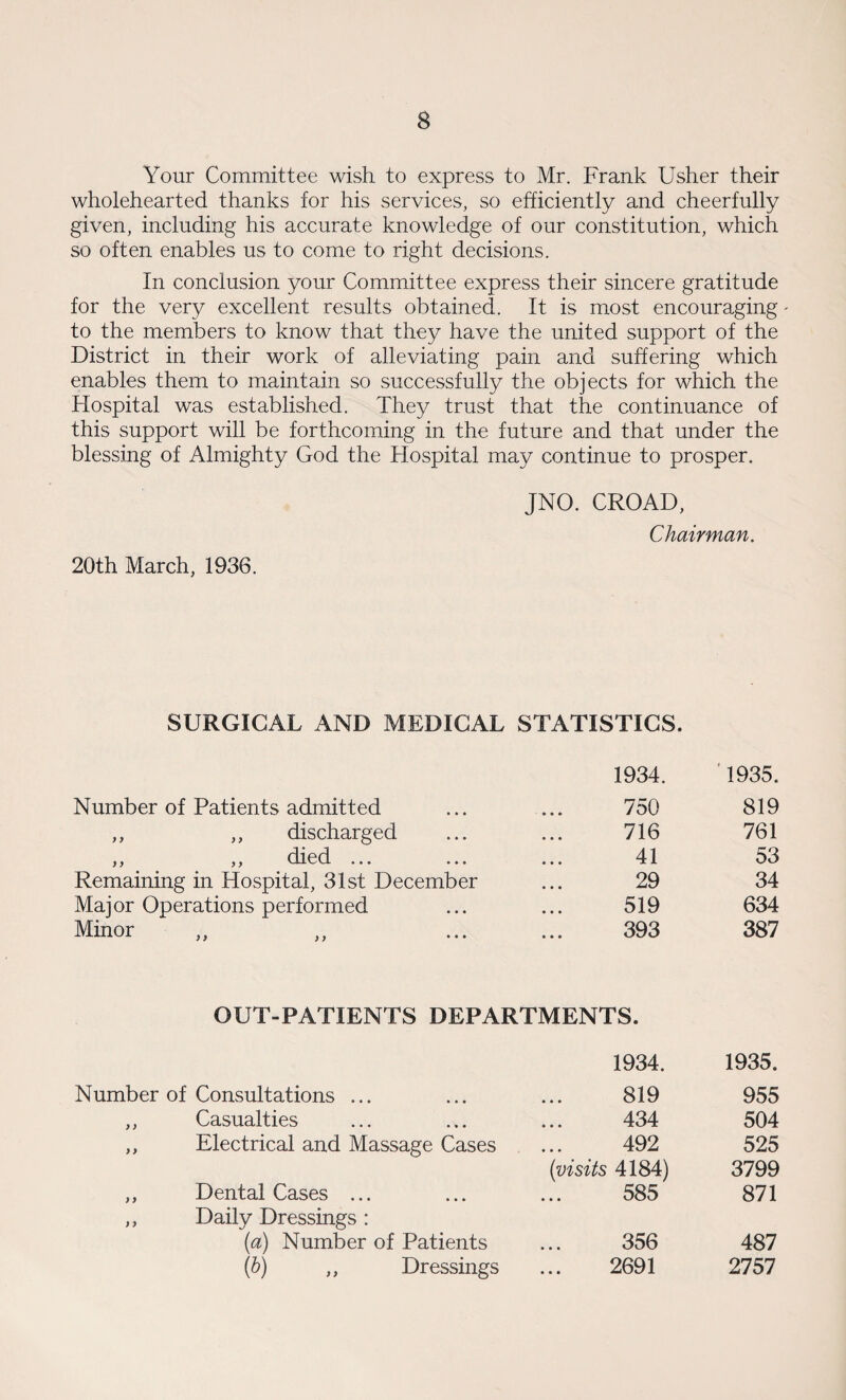 Your Committee wish to express to Mr. Frank Usher their wholehearted thanks for his services, so efficiently and cheerfully given, including his accurate knowledge of our constitution, which so often enables us to come to right decisions. In conclusion your Committee express their sincere gratitude for the very excellent results obtained. It is most encouraging - to the members to know that they have the united support of the District in their work of alleviating pain and suffering which enables them to maintain so successfully the objects for which the Hospital was established. They trust that the continuance of this support will be forthcoming in the future and that under the blessing of Almighty God the Hospital may continue to prosper. JNO. CROAD, Chairman. 20th March, 1936. SURGICAL AND MEDICAL STATISTICS. Number of Patients admitted 1934. 750 1935. 819 ,, ,, discharged 716 761 ,, ,, died ... ... 41 53 Remaining in Hospital, 31st December 29 34 Major Operations performed 519 634 Minor 393 387 OUT-PATIENTS DEPARTMENTS. Number of Consultations ... • • • 1934. 819 1935. 955 ,, Casualties « • • 434 504 ,, Electrical and Massage Cases • • • 492 525 ,, Dental Cases ... (visits 4184) 585 3799 871 ,, Daily Dressings : (a) Number of Patients • • • 356 487 (b) ,, Dressings • • • 2691 2757