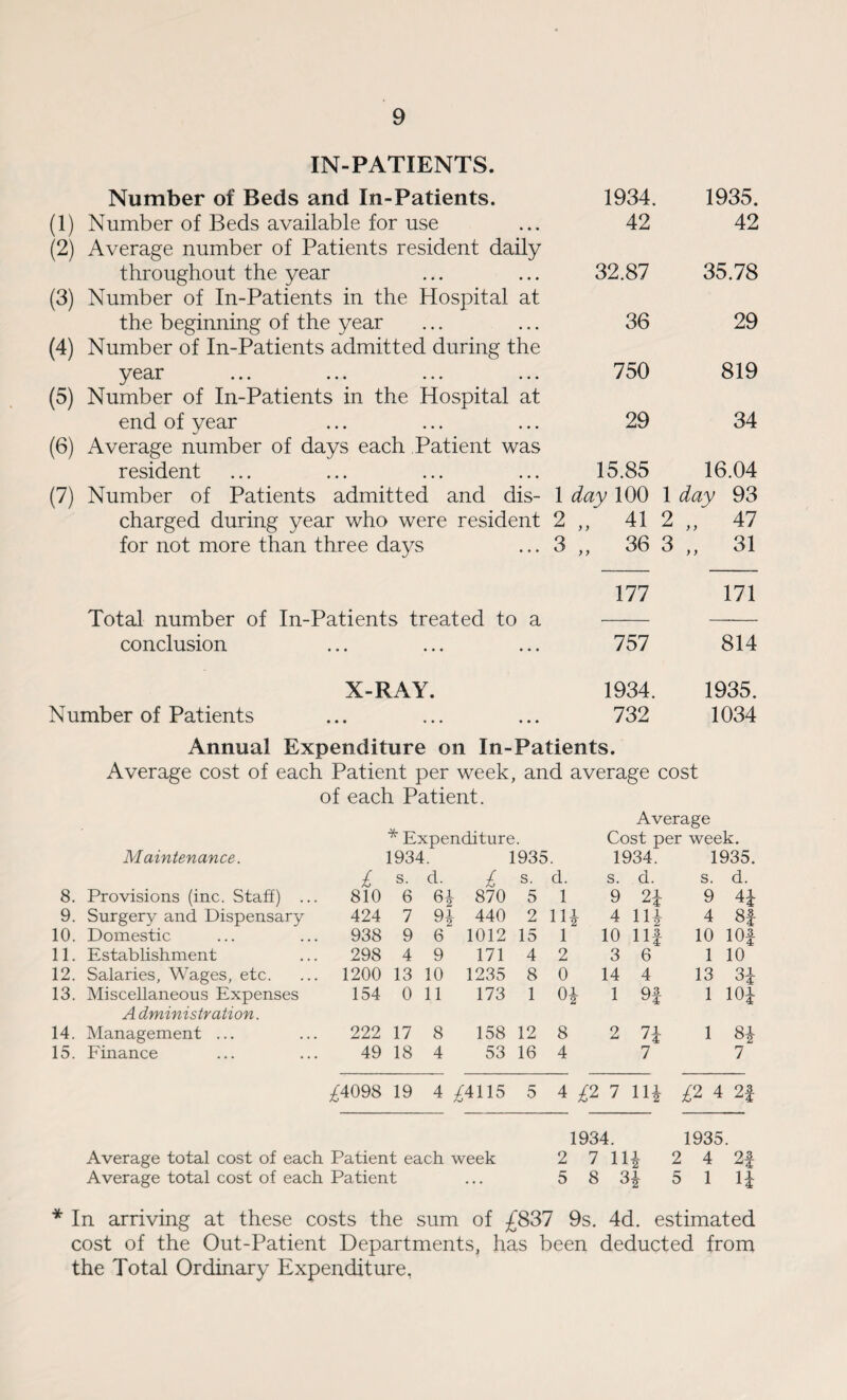 IN-PATIENTS. Number of Beds and In-Patients. (1) Number of Beds available for use (2) Average number of Patients resident daily throughout the year (3) Number of In-Patients in the Hospital at the beginning of the year (4) Number of In-Patients admitted during the year (5) Number of In-Patients in the Hospital at end of year (6) Average number of days each Patient was resident (7) Number of Patients admitted and dis¬ charged during year who were resident for not more than three days Total number of In-Patients treated to a conclusion 2 3 X-RAY. Number of Patients 1934. 1935. 42 42 32.87 35.78 36 29 750 819 29 34 15.85 16.04 ly 100 1 day 93 41 2 „ 47 36 3 „ 31 177 171 757 814 1934. 1935. 732 1034 Annual Expenditure on In-Patients. Average cost of each Patient per week, and average cost of each Patient. Average * Expenditure. Cost per week. Maintenance. 1934. 1935 1934. 1935. £ s. d. £ s. d. s. d. s. d. 8. Provisions (inc. Staff) ... 810 6 6* 870 5 1 9 2* 9 4J 9. Surgery and Dispensary 424 7 9| 440 2 11| 4 n* 4 8£ 10. Domestic 938 9 6 1012 15 1 10 lit 10 lOf 11. Establishment 298 4 9 171 4 2 3 6 1 10 12. Salaries, Wages, etc. 1200 13 10 1235 8 0 14 4 13 3£ 13. Miscellaneous Expenses 154 0 11 173 1 0| 1 9f 1 10£ A dmini strati on. 14. Management ... 222 17 8 158 12 8 2 71 '4 1 8* 15. Finance 49 18 4 53 16 4 7 7 £4098 19 4 £4115 5 4 £2 7 1H . £2 4 2f 1934. 1935. Average total cost of each Patient each week 2 7 11 * 2 4 2f Average total cost of each Patient . • • 5 8 3 * 5 1 li * In arriving at these costs the sum of £837 9s. 4d. estimated cost of the Out-Patient Departments, has been deducted from the Total Ordinary Expenditure,