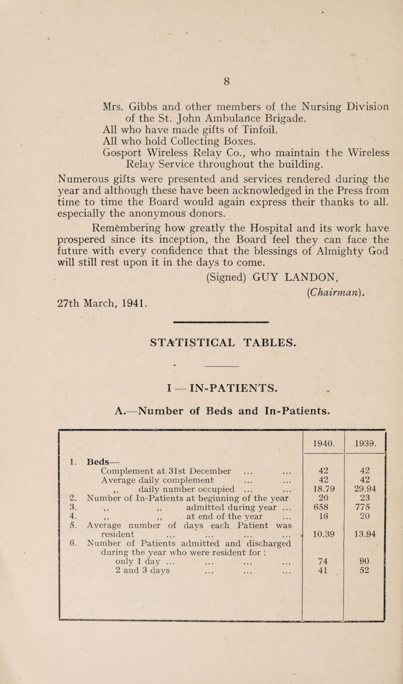 Mrs. Gibbs and other members of the Nursing Division of the St. John Ambulance Brigade. All who have made gifts of Tinfoil. All who hold Collecting Boxes. Gosport Wireless Relay Co., who maintain the Wireless Relay Service throughout the building. Numerous gifts were presented and services rendered during the year and although these have been acknowledged in the Press from time to time the Board would again express their thanks to all. especially the anonymous donors. Remembering how greatly the Hospital and its work have prospered since its inception, the Board feel they can face the future with every confidence that the blessings of Almighty God will still rest upon it in the days to come. 27th March, 1941. (Signed) GUY LANDON, (Chairman). STATISTICAL TABLES. I — IN-PATIENTS. _ . A.—Number of Beds and In-Patients. 1940. 1939. 1. Beds— Complement at 31st December 42 42 Average daily complement 42 42 ,, daily number occupied ... 18.79 29.94 2. Number of In-Patients at beginning of the year. 20 23 3. ,, ,, admitted during year ... 658 775 4. ,, ,, at end of the vear 16 20 5. Average number of days each Patient was resident ... ... ... . 10.39 13.94 6. Number of Patients admitted and discharged during the year who were resident for : only 1 day ... 74 90 2 and 3 days 41 52