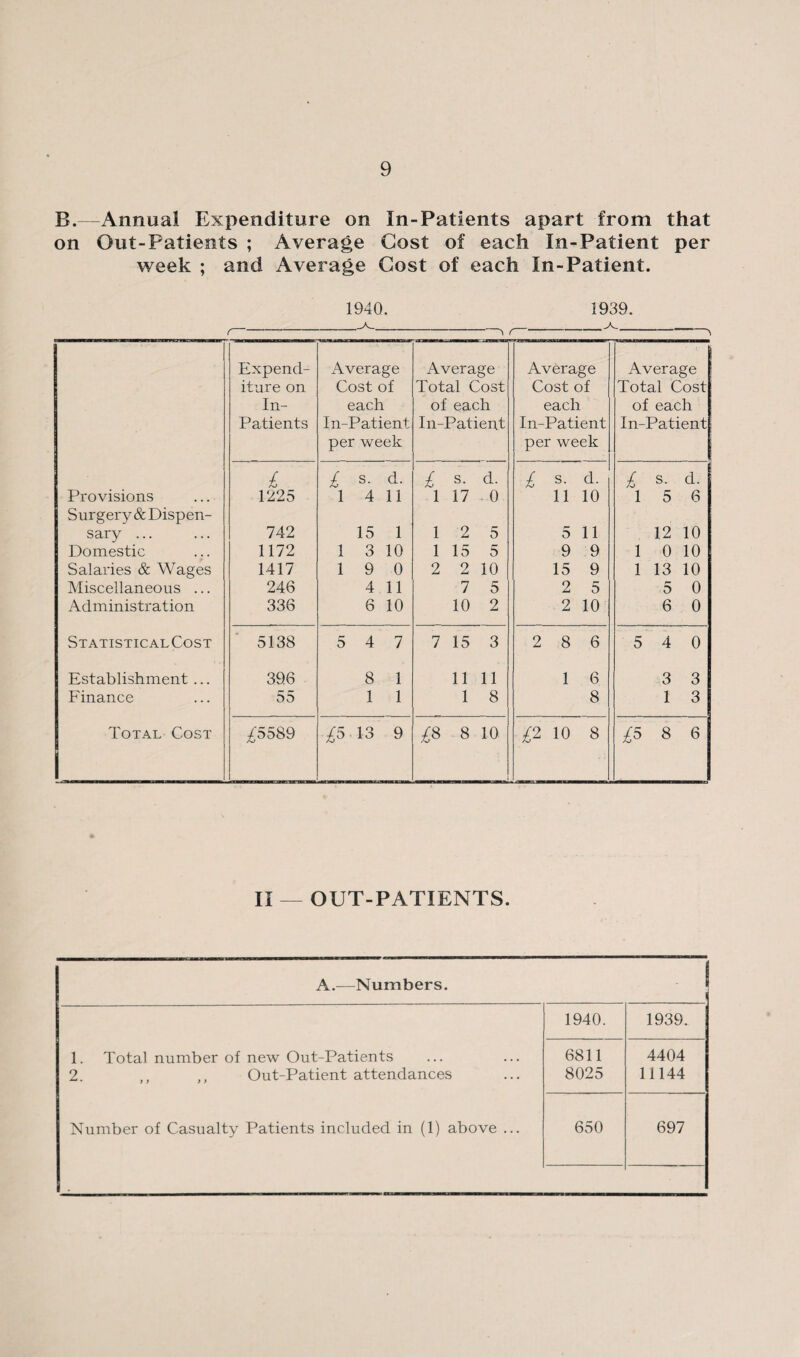 B.—Annual Expenditure on In-Patients apart from that on Out-Patients ; Average Cost of each In-Patient per week ; and Average Cost of each In-Patient. 1940. 1939. Expend- Average Average Average Average iture on Cost of Total Cost Cost of Total Cost In- each of each each of each Patients In-Patient per week In-Patient In-Patient per week In-Patient £ £ s. d. £ s. d. £ s. d. £ s. d. Provisions Surgery&Dispen- 1225 1 4 11 1 17 0 11 10 1 5 6 sary ... 742 15 1 1 2 5 5 11 12 10 Domestic 1172 1 3 10 1 15 5 9 9 1 0 10 Salaries & Wages 1417 1 9 0 2 2 10 15 9 1 13 10 Miscellaneous ... 246 4 11 7 5 2 5 5 0 Administration 336 6 10 10 2 2 10 6 0 Statistical Cost 5138 5 4 7 7 15 3 2 8 6 5 4 0 Establishment ... 396 8 1 11 11 1 6 3 3 Finance 55 1 1 1 8 8 1 3 Total Cost £5589 £5 13 9 £8 8 10 £2 10 8 ^5 8 6 II _ OUT-PATIENTS. A.—Numbers. 1940. 1939. 1. Total number of new Out-Patients 2. ,, ,, Out-Patient attendances 6811 8025 4404 11144 Number of Casualty Patients included in (1) above ... 650 697 .