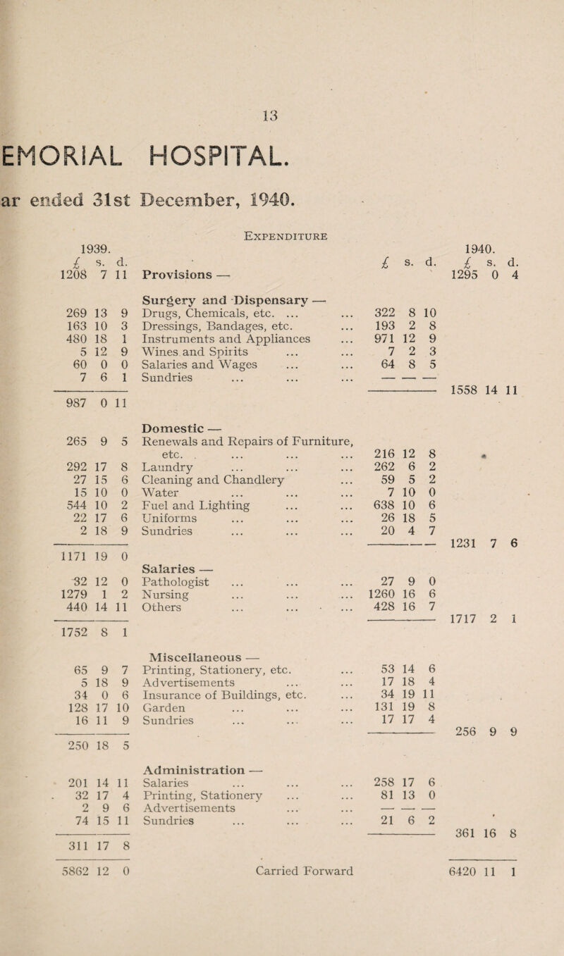 EMORIAL HOSPITAL ar ended 31st December, 1940. Expenditure 1939. £ s. d. £ s. d. 1208 7 11 Provisions — Surgery and Dispensary — 269 13 9 Drugs, Chemicals, etc. ... 322 8 10 163 10 3 Dressings, Bandages, etc. 193 2 8 480 18 1 Instruments and Appliances 971 12 9 5 12 9 Wines and Spirits 7 2 3 60 0 0 Salaries and Wages 64 8 5 7 6 1 Sundries — — — 987 0 11 Domestic — 265 9 5 Renewals and Repairs of Furniture, etc. 216 12 8 292 17 8 Laundry 262 6 2 27 15 6 Cleaning and Chandlery 59 5 2 15 10 0 Water 7 10 0 544 10 2 Fuel and Lighting 638 10 6 22 17 6 Uniforms 26 18 5 2 18 9 Sundries 20 4 7 1171 19 0 Salaries — 32 12 0 Pathologist • • • 27 9 0 1279 1 2 Nursing ... 1260 16 6 440 14 11 Others ... 428 16 7 1752 8 1 Miscellaneous — 65 9 7 Printing, Stationery, etc. 53 14 6 5 18 9 Ad vertisements 17 18 4 34 0 6 Insurance of Buildings, etc. 34 19 11 128 17 10 Garden 131 19 8 16 11 9 Sundries 17 17 4 250 18 5 Administration — 201 14 11 Salaries • • • 258 17 6 32 17 4 Printing, Stationery ... 81 13 0 2 9 6 Advertisements ... —■ — — 74 15 11 Sundries ... 21 6 2 311 17 8 1940. £ s. d. 1295 0 4 1558 14 11 1231 7 6 1717 2 1 256 9 9 361 16 8