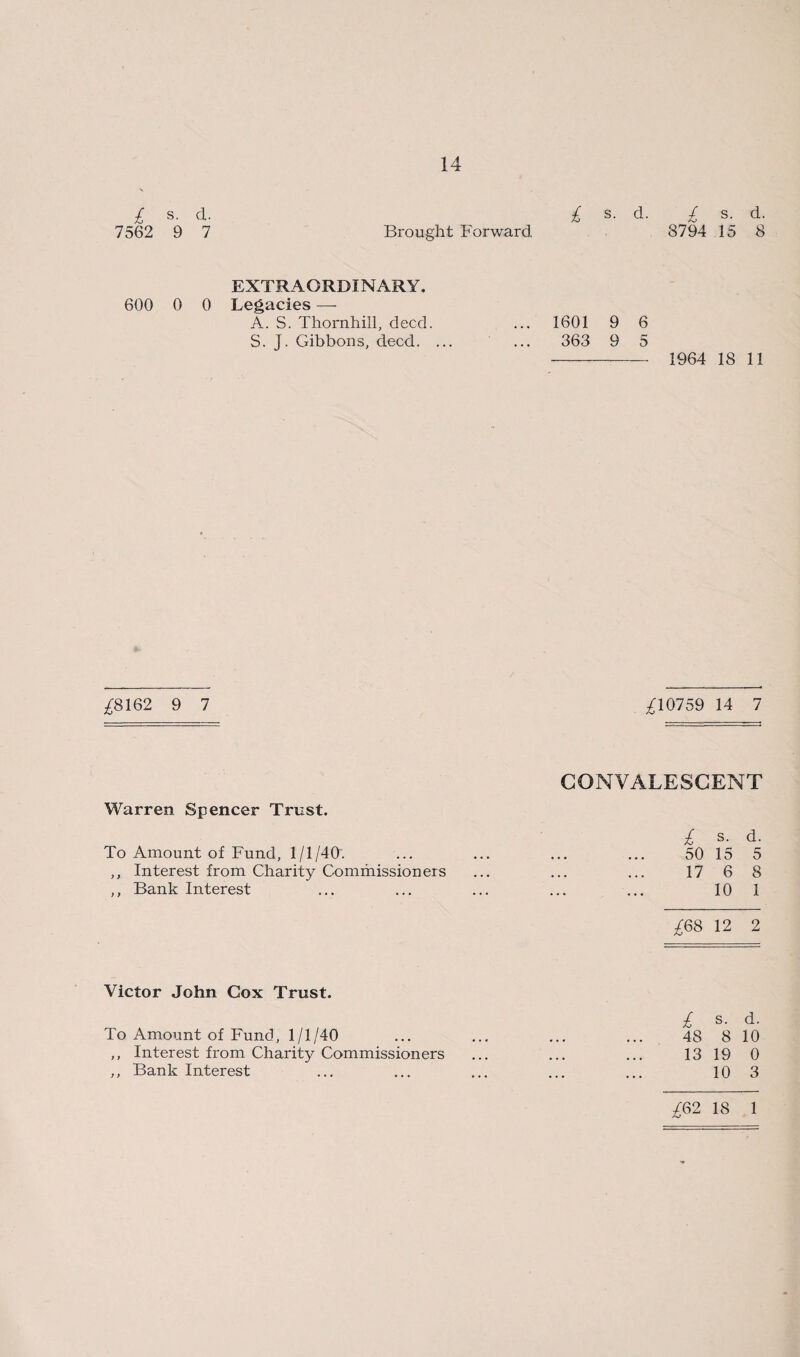 £ s. d. £ S. d. £ s. d. 7562 9 7 Brought Forward. 8794 15 8 EXTRAORDINARY. 600 0 0 Legacies — A. S. Thornhill, deed. ... 1601 9 6 S. J. Gibbons, deed. ... ... 363 9 5 - 1964 18 11 ^8162 9 7 •£10759 14 7 Warren Spencer Trust. To Amount of Fund, 1/1/40. ,, Interest from Charity Commissioners ,, Bank Interest CONVALESCENT £ s. d. 50 15 5 17 6 8 10 1 ^68 12 2 Victor John Cox Trust. To Amount of Fund, 1/1/40 ,, Interest from Charity Commissioners ,, Bank Interest £ s. d. 48 8 10 13 19 0 10 3 £Q2 18 1