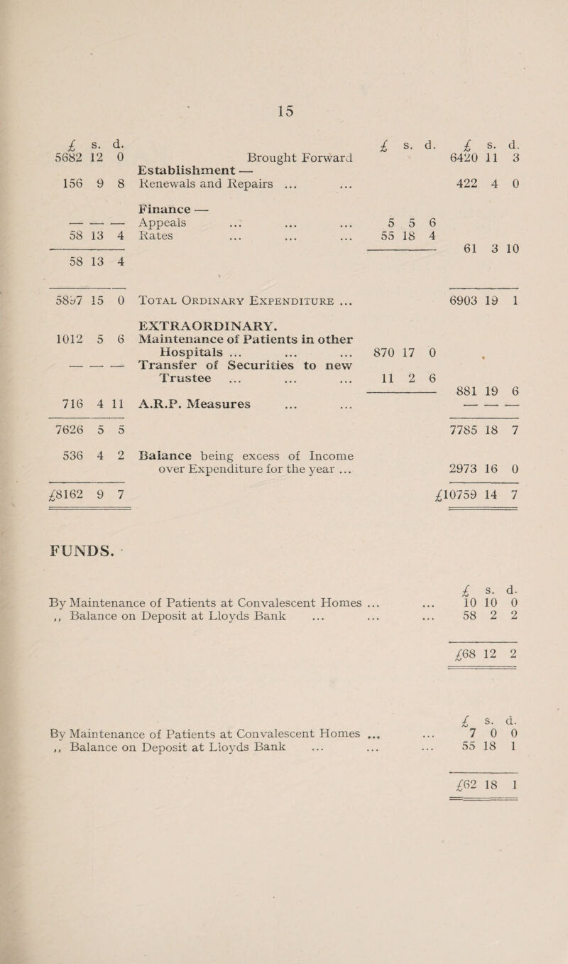 £ s. d. £ s. d. £ s. d. 5682 12 0 Brought Forward 6420 11 3 Establishment — 156 9 8 Renewals and Repairs ... 422 4 0 Finance — — — — Appeals 5 5 6 58 13 4 Rates 55 18 4 61 Q 10 58 13 4 5897 15 0 Total Ordinary Expenditure ... 6903 19 1 EXTRAORDINARY. 1012 5 6 Maintenance of Patients in other Hospitals ... 870 17 0 — — — Transfer of Securities to new Trustee 11 2 6 881 19 6 716 4 11 A.R.P. Measures •—- — ■— 7626 5 5 7785 18 7 536 4 2 Balance being excess of Income over Expenditure for the year ... 2973 16 0 ^8162 9 7 ^10759 14 7 FUNDS. ■ £ s- d- By Maintenance of Patients at Convalescent Homes ... ... 10 10 0 ,, Balance on Deposit at Lloyds Bank ... ... ... 58 2 2 £68 12 2 £ s. d. By Maintenance of Patients at Convalescent Homes ... ... 7 0 0 ,, Balance on Deposit at Lloyds Bank ... ... ... 55 18 1 m is i