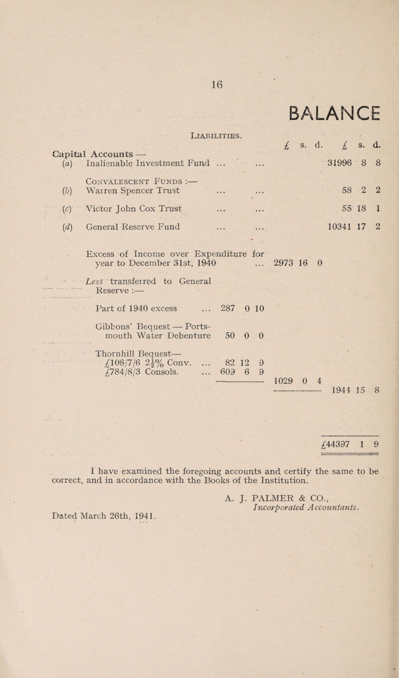 Liabilities. Capital Accounts — (a) Inalienable Investment Fund ... (6) Convalescent Funds :— Wairen Spencer Trust Victor John Cox Trust (d) General Reserve Fund BALANCE £ s. d. £ s. d. 31996 8 8 58 2 2 55 18 1 10341 17 2 Excess of Income over Expenditure for year to December 31st, 1940 ... 2973 16 0 Less transfeired to General Reserve :— Part of 1940 excess ... 287 0 10 Gibbons’ Bequest — Ports¬ mouth Water Debenture 50 0 0 Thornhill Bequest— £106/7/6 2-|% Conv. ... 82 12 9 £784/8/3 Consols. ... 609 6 9 - 1029 0 4 -— 1944 15 8 £44397 1 9 I have examined the foregoing accounts and certify the same to be correct, and in accordance with the Books of the Institution. Dated March 26th, 1941. A. J. PALMER & CO., Incorporated Accountants.