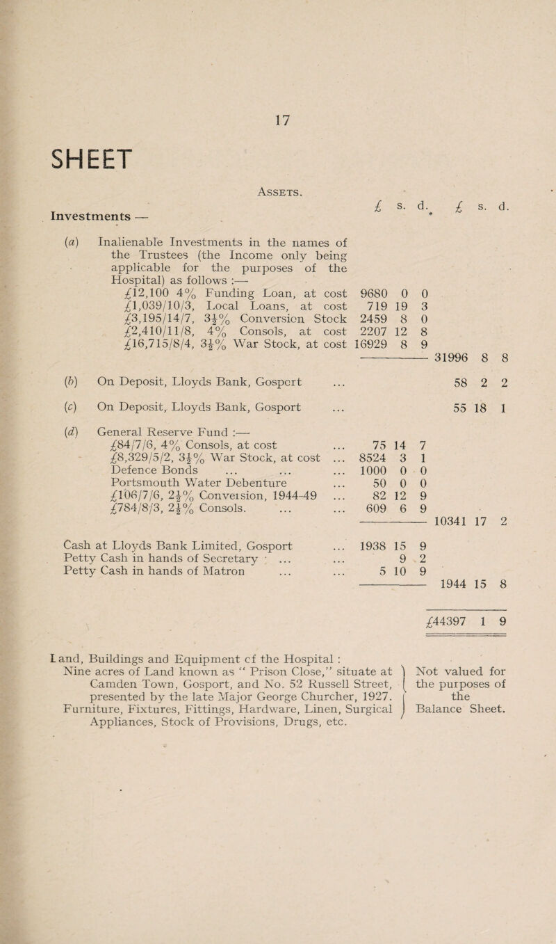 SHEET Assets. Investments — £ s- d. £ s. d. (a) Inalienable Investments in the names of the Trustees (the Income only being applicable for the purposes of the Hospital) as follows :— £12,100 4% Funding Loan, at cost 9680 0 0 £1,039/10/3, Local Loans, at cost 719 19 3 £3,195/14/7, 3^% Conversion Stock 2459 8 0 ■£2,410/11/8, 4% Consols, at cost 2207 12 8 £16,715/8/4, 3£% War Stock, at cost 16929 8 9 31996 8 8 (6) On Deposit, Lloyds Bank, Gosport 58 2 (<0 On Deposit, Lloyds Bank, Gosport 55 18 (d) General Reserve Fund :— £84/7/6, 4% Consols, at cost 75 14 7 £8,329/5/2, 3|-% War Stock, at cost ... 8524 3 1 Defence Bonds 1000 0 0 Portsmouth Water Debenture 50 0 0 £106/7/6, 2-|% Conversion, 1944-49 82 12 9 £784/8/3, 2£% Consols. 609 6 9 10341 17 Cash at Lloyds Bank Limited, Gosport 1938 15 9 Petty Cash in hands of Secretary • ... 9 2 Petty Cash in hands of Matron 5 10 9 1944 15 8 £44397 1 9 land, Buildings and Equipment cf the Hospital : Nine acres of Land known as “ Prison Close,” situate at Camden Town, Gosport, and No. 52 Russell Street, presented by the late Major George Churcher, 1927. Furniture, Fixtures, Fittings, Hardware, Linen, Surgical Appliances, Stock of Provisions, Drugs, etc. Not valued for the purposes of the Balance Sheet.