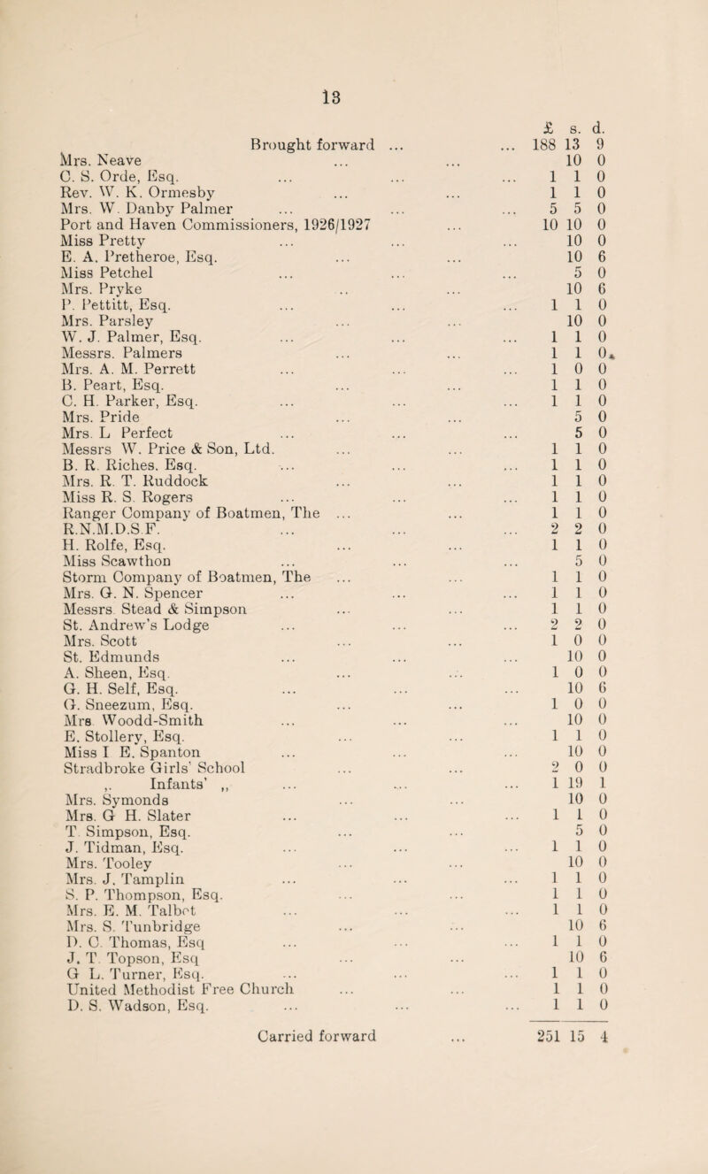Brought forward Mrs. Neave O. S. Orde, Esq. Rev. W. K. Ormesby Mrs. W. Dauby Palmer Port and Haven Commissioners, 1926/1927 Miss Pretty E. A. Pretheroe, Esq. Miss Petchel Mrs. Pryke P. Pettitt, Esq. Mrs. Parsley W. J. Palmer, Esq. Messrs. Palmers Mrs. A. M. Perrett B. Peart, Esq. C. H. Parker, Esq. Mrs. Pride Mrs. L Perfect Messrs W. Price & Son, Ltd. B. R. Riches. Esq. Mrs. R. T. Ruddock Miss R. S. Rogers Ranger Company of Boatmen, The ... R. N.M.D.S.F. H. Rolfe, Esq. Miss Scawthon Storm Company of Boatmen, The Mrs. G. N. Spencer Messrs Stead & Simpson St. Andrew’s Lodge Mrs. Scott St. Edmunds A. Sheen, Esq. G. H. Self, Esq. G. Sneezum, Esq. Mrs Woodd-Smith E. Stollery, Esq. Miss I E. Spanton Stradbroke Girls' School ,. Infants’ ,, Mrs. Symonds Mrs. G H. Slater T. Simpson, Esq. J. Tidman, Esq. Mrs. Tooley Mrs. J. Tamplin S. P. Thompson, Esq. Mrs. E. M. Talbot Mrs. S. Tunbridge I). C. Thomas, Esq J. T Topson, Esq G L. Turner, Esq. United Methodist Free Church D. S. Wadson, Esq. £ s. d. 188 13 9 10 0 1 1 0 1 1 0 5 5 0 10 10 0 10 0 10 6 5 0 10 6 1 1 0 10 0 1 1 0 1 1 0* 1 0 0 1 1 0 1 1 0 5 0 5 0 1 1 0 1 1 0 1 1 0 1 1 0 1 1 0 2 2 0 1 1 0 5 0 1 1 0 1 1 0 1 1 0 2 2 0 10 0 10 0 1 0 0 10 6 1 0 0 10 0 1 1 0 10 0 2 0 0 1 19 1 10 0 1 1 0 5 0 1 1 0 10 0 1 1 0 1 1 0 1 1 0 10 6 1 1 0 10 6 1 1 0 1 1 0 1 1 0