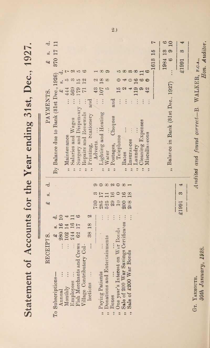 Statement of Accounts for the Year ending 31st, Dec., 1927. 2 J m CO H H CO co < 3 o3 pq o -fc3 CD *■8 CD O S3 c3 r—I c3 pq >s pq zo • .ft t— d us ft T—1 00 co us 00 CO 00 rH rH ft d o CO us d d 00 00 o ft o ft CO o CJ*) rH to r-H r—H T-ft T—t «r\ ft CO CO rH co L- US US d ft CO o* d 8 ft CD L- L- ft O T—1 T-t ft CD ft US r~3 rH T—i I ^ 1 - i 1 1 I 1 ! oo I ft I ft 1 ; ft 1 ft 1 T—1 1 1 ! rH | 1 rH | <=» : ns * i*-4 3 cS CO J. I—I co 3 5 CD D £ &D £3 CD <X EB ~ > CD > O cd <D O S3 c3 3 CD ftS ft! ft fj CD 3 O • H -P c3 -r~J Jl fcD 3 • r-H -H c5 O) a ft 3 c6 CO CD 3 ft CD 33 o CD G 3 cS CO <d 3 5-1 S_| CD -31 C.0 <3 CO 3 a GQ GG pq Ah &£> u 3 ® 3 r Ph.3 <1 CD ' cS 50 co' i-3 3 CD p-i •3 j, QD CD m £ -2 ® © £0 3 g EH Ph CO H-J CO CD CO . • 3 • • 03 • Q, CD K 3 S W 5 = E?“ * Ct ft .r, r—I ^ fl 3 ® S 1 8.8 ^5S t d ft o CD ft CO »—I CO 3«5 3 3 pq (D O r-» c3 cS pq ft co <=« 05 O 00 N O 00 i—t CO t'* h CD O CD 00 Clio OO CO 00 CM 03 L- d DO O O 00 rH O ' — d d 13 O ft I“1 ft ft ft ^ L- GQ fcr> PH H-1 ft o ft ft CO „ O (M ^ Ol ^ 00 O ^ CD d H d d GO 00 CO ft CO CO CO r-H C-ft CO c3 3 3 Jft 3 CO CD 3 D*~» O CO I !§ 5H ft1 ^ >, n3 5-i 3 3 2 -+-s s3 3 CO o -H3 ft 3 sn S3 ft -3 g o 5-i <D 3 'ra 5-1 _ , ^ d ftl 03 ft! n ft 3 ft • ■ •- 3 <1 a ft fjq GQ O Eh o 3 . 00 <3 CD 3 o r-H H> © CD CD -i-J 3 <D 3 D 3 ft ft 3 3 co CO (D ft 63 ft o 3 ft pq u o> ^ O > m ce ^ tiOno 3 3 3 O §pq CO -4^> 3 <D • rH -ft? * 8 &0-~ S 63 ^ 3 s3 O pq Q co GQ <D 3 ^ ft ^ o o O O c* CD a: CD *+-* ft co ^ o o <D |x) CD CS) ft? pq O 68 * S3 w » CQ GQ Gt. Yarmouth. Audited and found correct^~Q. WALKEE, f.o.a., 80th January, 1928. Auditor,
