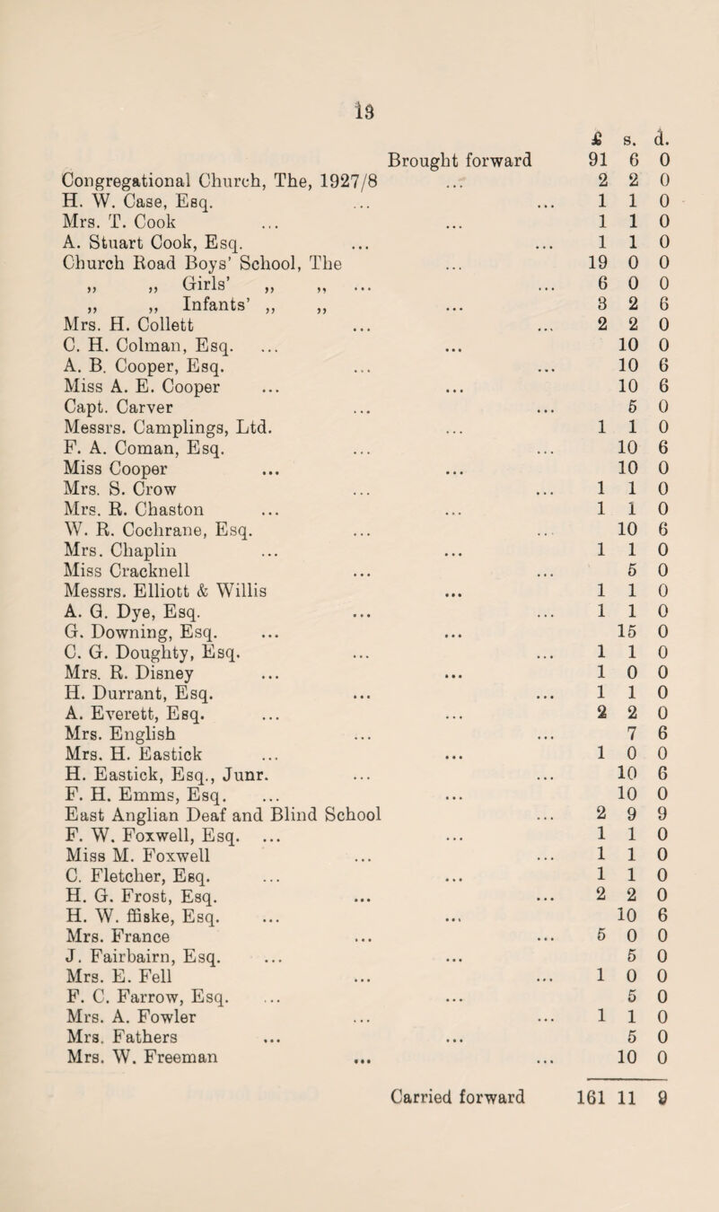 18 Congregational Church, The, 1927/8 H. W. Case, Esq, Mrs. T. Cook A. Stuart Cook, Esq. Church Road Boys’ School, The Girls’ ,, ,, ,, ,, „ „ Infants’ „ Mrs. H. Collett C. H. Colman, Esq. A. B. Cooper, Esq. Miss A. E. Cooper Capt. Carver Messrs. Camplings, Ltd. F. A. Coman, Esq. Miss Cooper Mrs. S. Crow Mrs. R. Chaston W. R. Cochrane, Esq. Mrs. Chaplin Miss Cracknell Messrs. Elliott & Willis A. G. Dye, Esq. G. Downing, Esq. C. G. Doughty, Esq. Mrs. R. Disney H. Durrant, Esq. A. Everett, Esq. Mrs. English Mrs. H. Eastick H. Eastick, Esq., Junr. F. H. Emms, Esq. East Anglian Deaf and Blind School F. W. Foxwell, Esq. Miss M. Foxwell C. Fletcher, Esq. H. G. Frost, Esq. H. W. ffiske, Esq. Mrs. France J. Fairbairn, Esq. Mrs. E. Fell F. C. Farrow, Esq. Mrs. A. Fowler Mrs, Fathers Mrs. W. Freeman M s. d. Brought forward 91 6 0 2 2 0 110 110 110 19 0 0 6 0 0 3 2 6 2 2 0 10 0 10 6 10 6 5 0 110 10 6 10 0 110 110 10 6 110 5 0 110 110 15 0 110 10 0 110 2 2 0 7 6 10 0 10 6 10 0 2 9 9 110 110 110 2 2 0 10 6 5 0 0 5 0 10 0 5 0 110 5 0 10 0