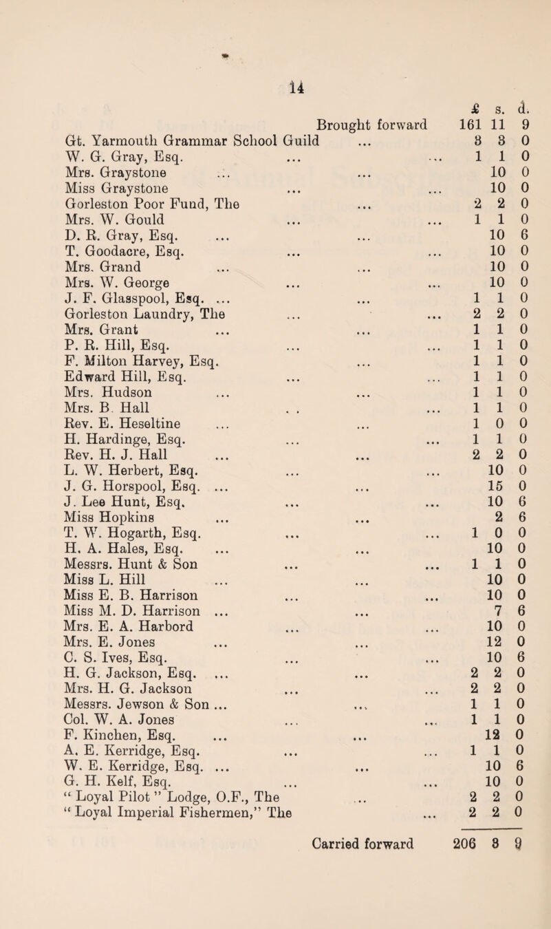 £ s. d. Brought forward 161 11 9 Gt. Yarmouth Grammar School Guild ... 8 3 0 W. G. Gray, Esq. ... ... 110 Mrs. Graystone ... ... 10 0 Miss Graystone ... ... 10 0 Gorleston Poor Fund, The ... 2 2 0 Mrs. W. Gould ... ... 110 D. R. Gray, Esq. ... ... 10 6 T. Goodacre, Esq. ... ... 10 0 Mrs. Grand ... ... 10 0 Mrs. W. George ... ... 10 0 J. F. Glasspool, Esq. ... ... 110 Gorleston Laundry, The ... ... 2 2 0 Mrs. Grant ... ... 110 P. R. Hill, Esq. ... ... 110 F. Milton Harvey, Esq. ... 110 Edward Hill, Esq. ... ...110 Mrs. Hudson ... ... 110 Mrs. B. Hall . . ... 110 Rev. E. Heseltine ... ... 10 0 H. Hardinge, Esq. ... ... 110 Rev. H. J. Hall ... ... 2 2 0 L. W. Herbert, Esq. ... ... 10 0 J. G. Horspool, Esq. ... ... 15 0 J. Lee Hunt, Esq. ... ... 10 6 Miss Hopkins ... ... 2 6 T. W. Hogarth, Esq. ... ... 10 0 H. A. Hales, Esq. ... ... 10 0 Messrs. Hunt & Son ... ... 110 Miss L. Hill ... ... 10 0 Miss E. B. Harrison ... ... 10 0 Miss M. D. Harrison ... ... 7 6 Mrs. E. A. Harbord ... ... 10 0 Mrs. E. Jones ... ... 12 0 C. S. Ives, Esq. ... ... 10 6 H. G. Jackson, Esq. ... ... 2 2 0 Mrs. H. G. Jackson ... ... 2 2 0 Messrs. Jewson & Son ... ... 110 Col. W. A. Jones ... ... 110 F. Kinchen, Esq. ... ... 12 0 A. E. Kerridge, Esq. ... ... 110 W. E. Kerridge, Esq. ... ... 10 6 G. H. Keif, Esq. ... ... 10 0 “ Loyal Pilot” Lodge, O.F., The ... 2 2 0 “ Loyal Imperial Fishermen,” The ... 2 2 0