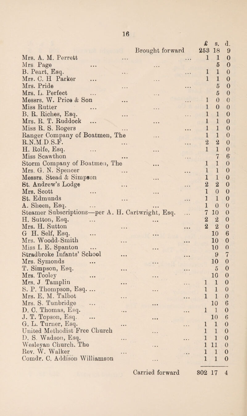 £ s. Brought forward 253 18 Mrs. A. M. Perrett ... ... 11 Mrs Page ... ... 5 B. Peart, Esq. ... ... 11 Mrs. 0. H Parker ... ... 11 Mrs. Pride ... ... 5 Mrs. L. Perfect ... ... 5 Messrs. W. Price & Son ... ... 10 Miss Rutter ... ... 10 B. R. Riches, Esq. ... ... 11 Mrs. R. T. Ruddock ... ... 11 Miss R. S. Rogers ... ... 11 Ranger Company of Boatmen, The ... 11 R. N.MDS.F. ... ... 2 2 H. Rolfe, Esq. ... ... 11 Miss Scawthon ... ... 7 Storm Company of Boatmen, The ... 11 Mrs. G. N. Spencer ... ... 11 Messrs. Stead & Simpson ... 11 St. Andrew’s Lodge ... ... 2 2 Mrs. Scott ... ... 10 St. Edmunds ... ... 11 A. Sheen, Esq. ... ... 10 Steamer Subscriptions—-per A. H. Cartwright, Esq. ... 7 10 H. Sutton, Esq. ... ... 2 2 Mrs. H. Sutton ... ... 2 2 G H. Self, Esq. ... ... 10 Mrs. Woodd-Smith ... ... 10 Miss I. E. Spanton ... ... 10 Stradbroke Infants’ School ... ... 9 Mrs. Symonds ... ... 10 T. Simpson, Esq. ... ... 5 Mrs. Tooley ... ... 10 Mrs. J Tamplin ... ... 11 S. P. Thompson, Esq. ... ... 11 Mrs. E. M. Talbot ... ... 11 Mrs. S. Tunbridge ... ... 10 D. C. Thomas, Esq. ... ... 1 1 J. T. Topson, Esq. ... ... 10 G. L. Turner, Esq. ... ... 1 1 United Methodist Free Church ... 11 D. S. Wadson, Esq. ... ... 1 1 Wesleyan Church, The ... 1 11 Rev. W. Walker ... ... 11 Comdr. C. Addison Williamson ... 11 d. 9 0 0 0 0 0 0 0 0 0 0 0 0 0 0 6 0 0 0 0 0 0 0 0 0 0 6 0 0 7 0 0 0 0 0 0 6 0 6 0 0 0 0 0 0