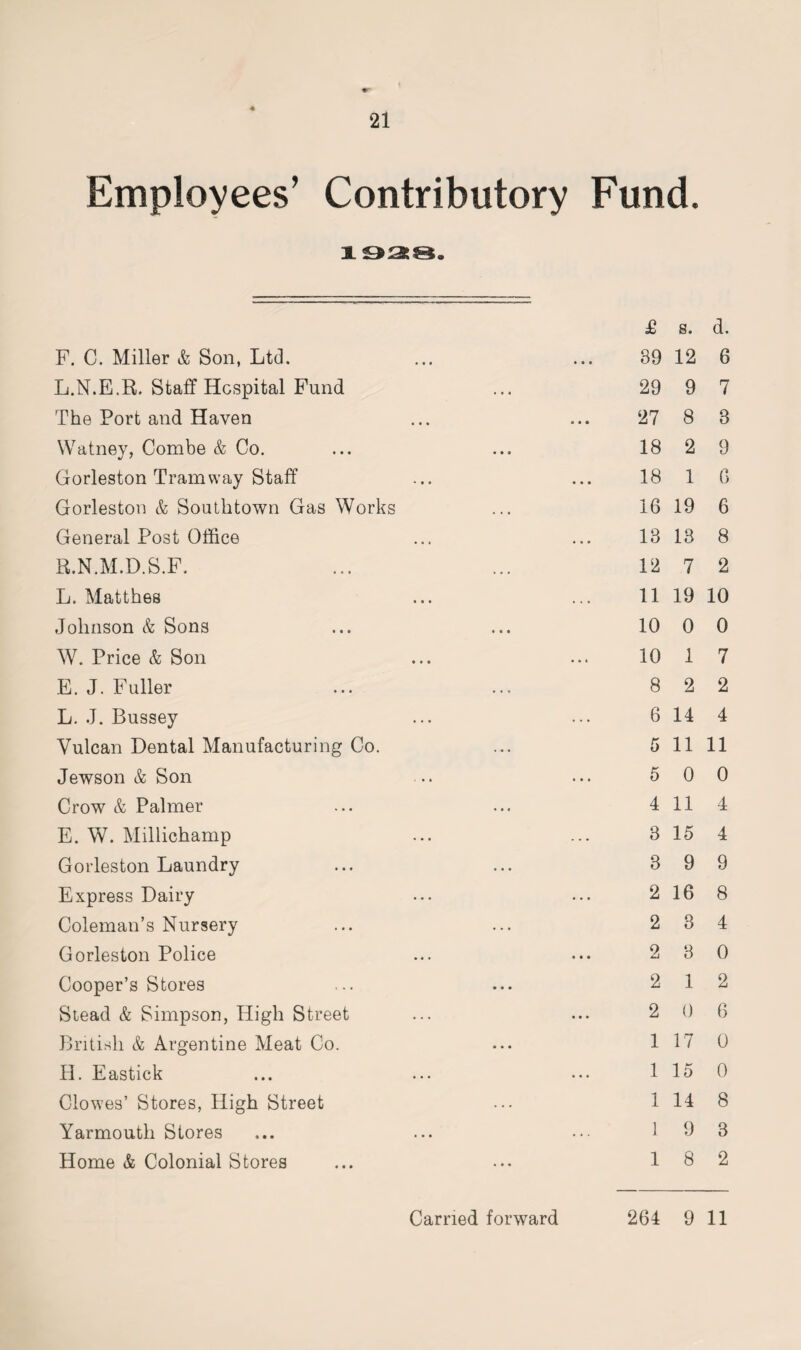 % 21 Employees’ Contributory Fund. F. C. Miller & Son, Ltd. L.N.E.R. Staff Hospital Fund The Port and Haven Watney, Combe & Co. Gorleston Tramway Staff Gorleston & Southtown Gas Works General Post Office R.N.M.D.S.F. L. Matthes Johnson & Sons W. Price & Son E. J. Fuller L. J. Bussey Vulcan Dental Manufacturing Co. Jewson & Son Crow & Palmer E. W. Millichamp Gorleston Laundry Express Dairy Coleman’s Nursery Gorleston Police Cooper’s Stores Stead & Simpson, High Street British & Argentine Meat Co. Id. Eastick Clowes’ Stores, High Street Yarmouth Stores Home & Colonial Stores £ 8. d. 39 12 6 29 9 7 27 8 8 18 2 9 18 1 0 16 19 6 13 13 8 12 7 2 11 19 10 10 0 0 10 1 7 8 2 2 6 14 4 5 11 11 5 0 0 4 11 4 3 15 4 3 9 9 2 16 8 2 3 4 2 3 0 2 1 2 2 0 6 1 17 0 1 15 0 1 14 8 1 9 3 1 8 2