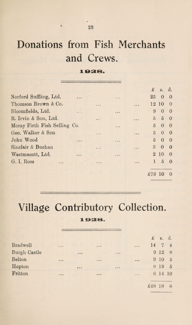 Donations from Fish Merchants and Crews. Norford Suffling, Ltd. Thomson Brown & Co. Bloomfields, Ltd. R. Irvin & Son, Ltd. Moray Firth Fish Selling Co. Geo. Walker & Son John Wood Sinclair & Buchan Westmacott, Ltd. G. I. Ross £ s. d. 25 0 0 12 10 0 9 0 0 5 5 0 5 0 0 5 0 0 5 0 0 BOO 2 10 0 15 0 £78 10 0 Village Contributory Collection. Bradwell Burgh Castle Belton Hop ton Fritton £ s. d. 14 7 4 9 12 8 9 10 5 8 18 5 6 14 10 £48 18 8