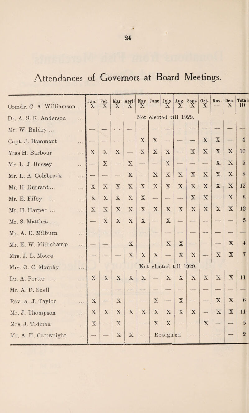 Attendances of Governors at Board Meetings. Jan. Feb. Mar. Aorll May June July Aug. Sept. Oct- Nov. Dec. Total Comdr. C. A. Williamson ... X X X X X — X X X X — X 10 Dr. A. S. K. Anderson Not elect ed t: 11 19 29. Mr. W. Baldry ... — — — — — — — — — — — — Capt. J. Bammant — — — X X — — — X X — 4 Miss H. Barbour X X X — X X X — X X X X 10 Mr. L. J. Bussey — X X — — X — — — X X 5 Mr. L. A. Colebrook — — — X •— X X X X X X X 8 Mr. H. Durrant... X X X X X X X X X X X X 12 Mr. E. Filby ... X X X X X — — — X X — X 8 Mr. H. Harper ... X X X X X X X X X X X X 12 Mr. S. Matthes ... — X X X X — X — — — — — 5 Mr. A. E. Milburn Mr. E. W. Millichamp — — — X — — X X — — — X 4 Mrs. J. L. Moore — — — X X X — X X — X X 7 Mrs. 0. C. Morphy Not elec ted dll 1 929. Dr. A. Porter ... X X X X X -— X X X X X X 11 Mr. A. D. Snell — — Rev. A. J. Taylor X — X — — X — X — — X X 6 Mr. J. Thompson X X X X X X X X X — X X 11 Mrs. J. Tidman X — X — — X X — — X — — 5 Mr. A. H. Cartwright — — X X 1 — Re sign ed — — — — 2